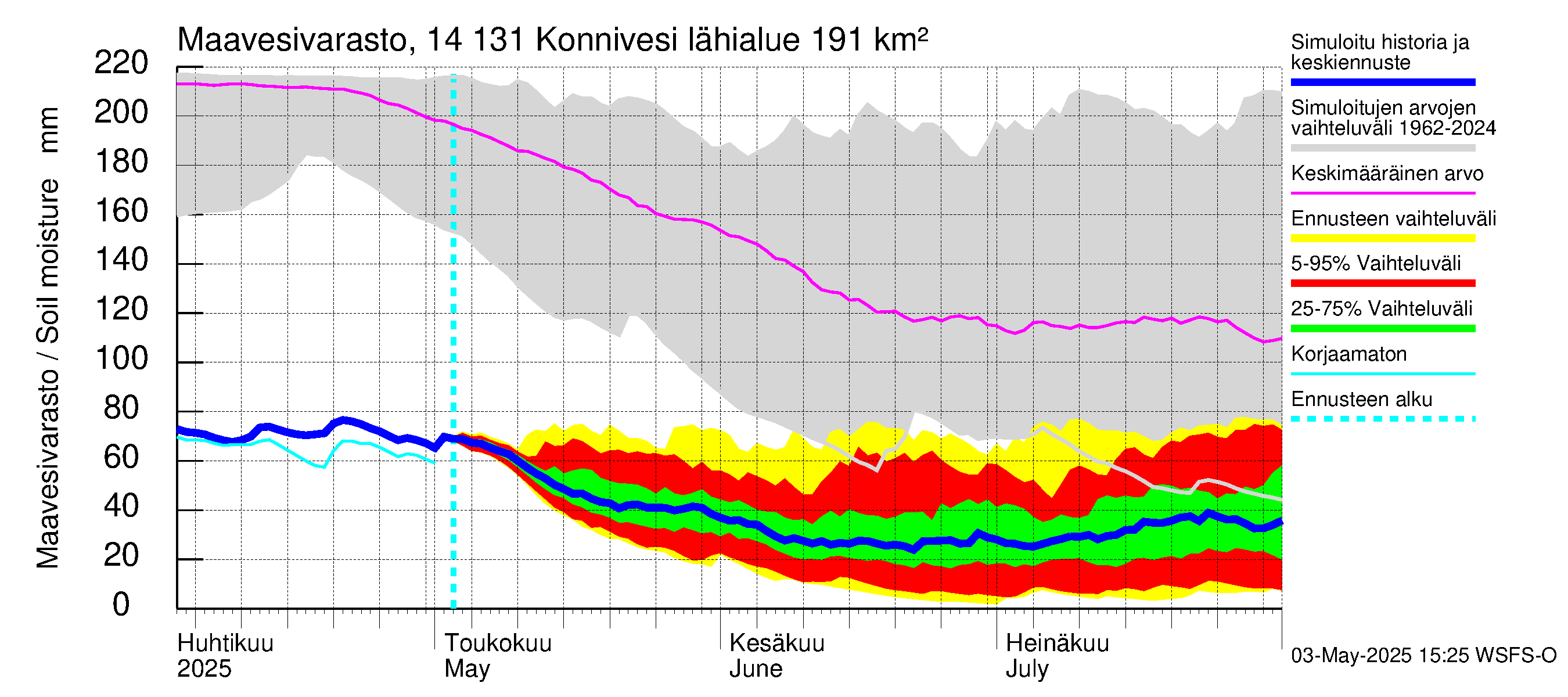 Kymijoen vesistöalue - Konnivesi: Maavesivarasto