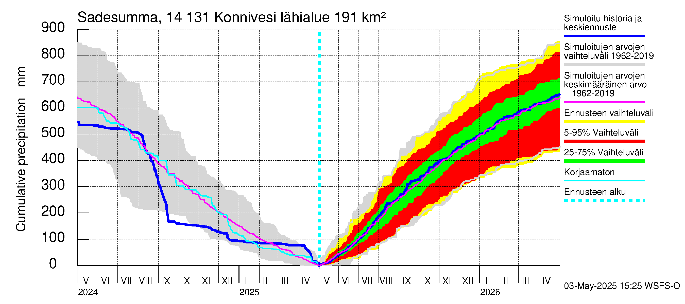 Kymijoen vesistöalue - Konnivesi: Sade - summa