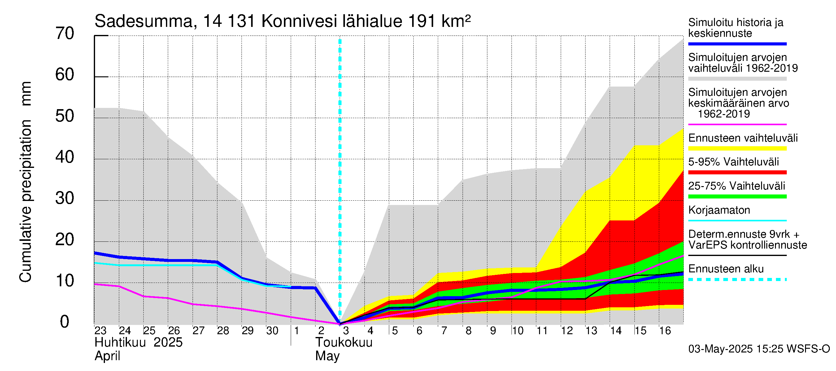 Kymijoen vesistöalue - Konnivesi: Sade - summa