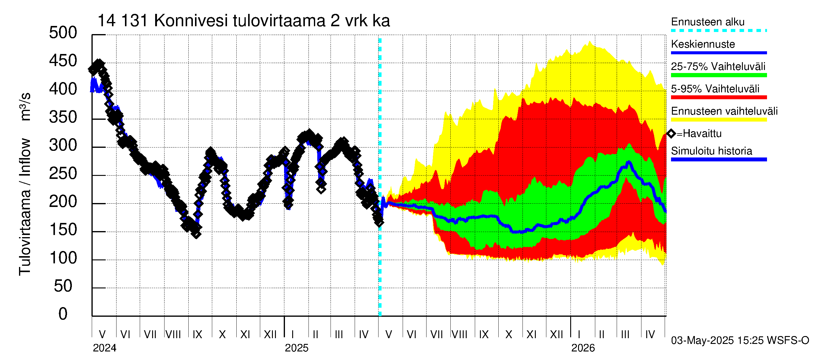 Kymijoen vesistöalue - Konnivesi: Tulovirtaama (usean vuorokauden liukuva keskiarvo) - jakaumaennuste