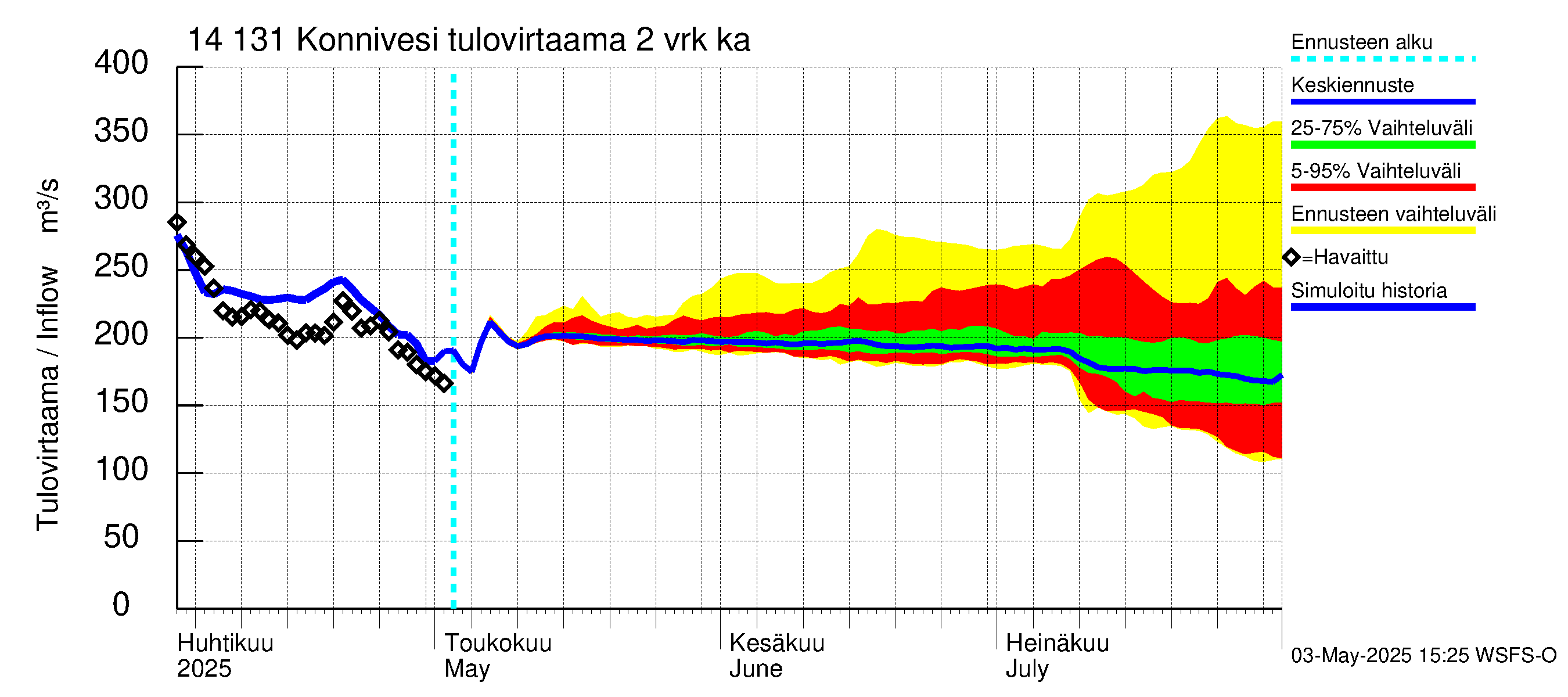 Kymijoen vesistöalue - Konnivesi: Tulovirtaama (usean vuorokauden liukuva keskiarvo) - jakaumaennuste