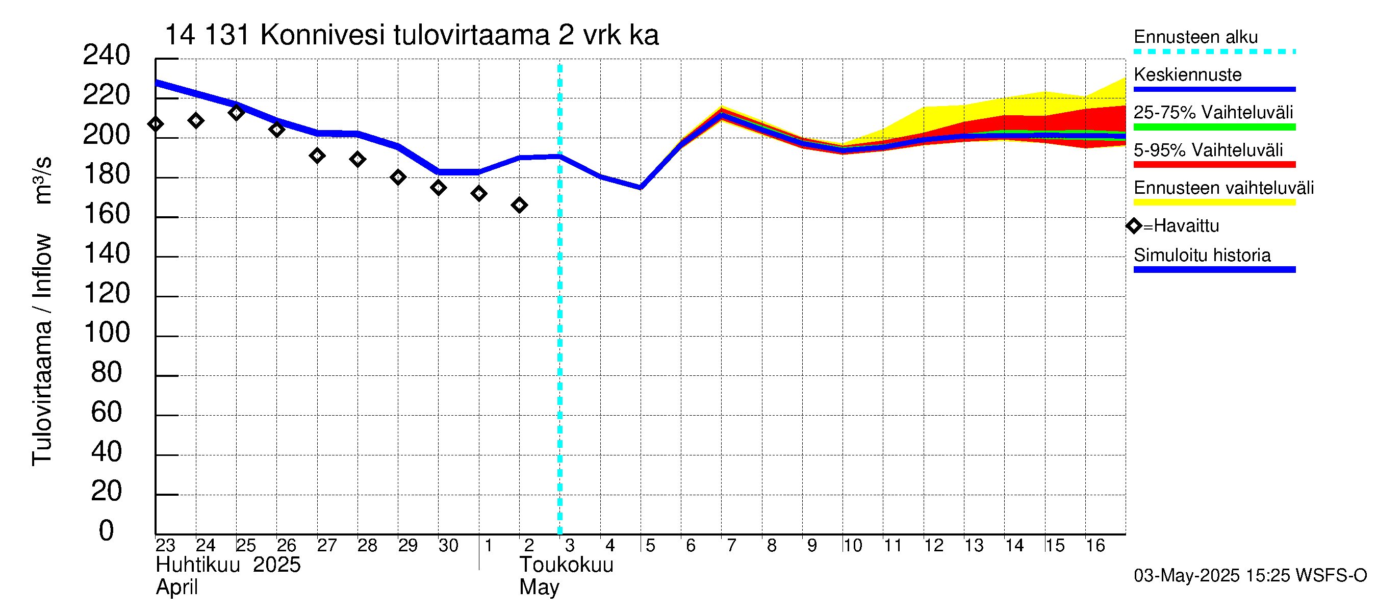 Kymijoen vesistöalue - Konnivesi: Tulovirtaama (usean vuorokauden liukuva keskiarvo) - jakaumaennuste