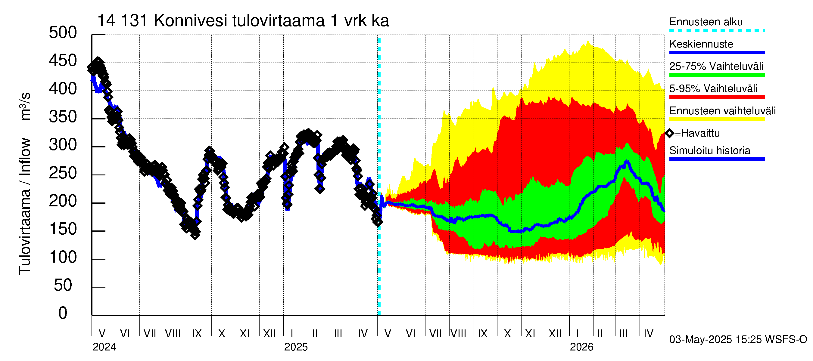 Kymijoen vesistöalue - Konnivesi: Tulovirtaama - jakaumaennuste