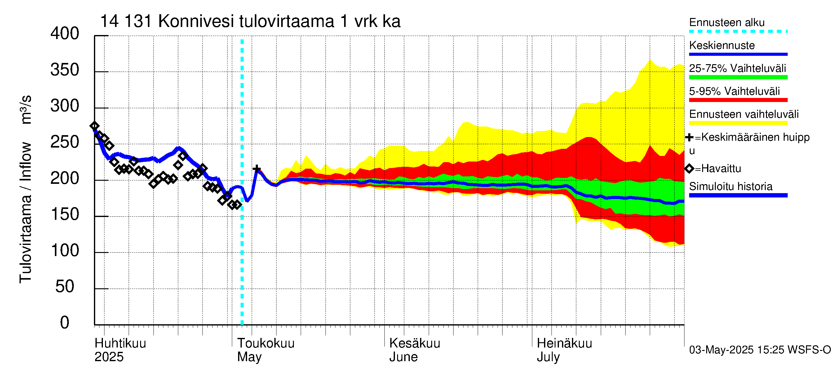 Kymijoen vesistöalue - Konnivesi: Tulovirtaama - jakaumaennuste