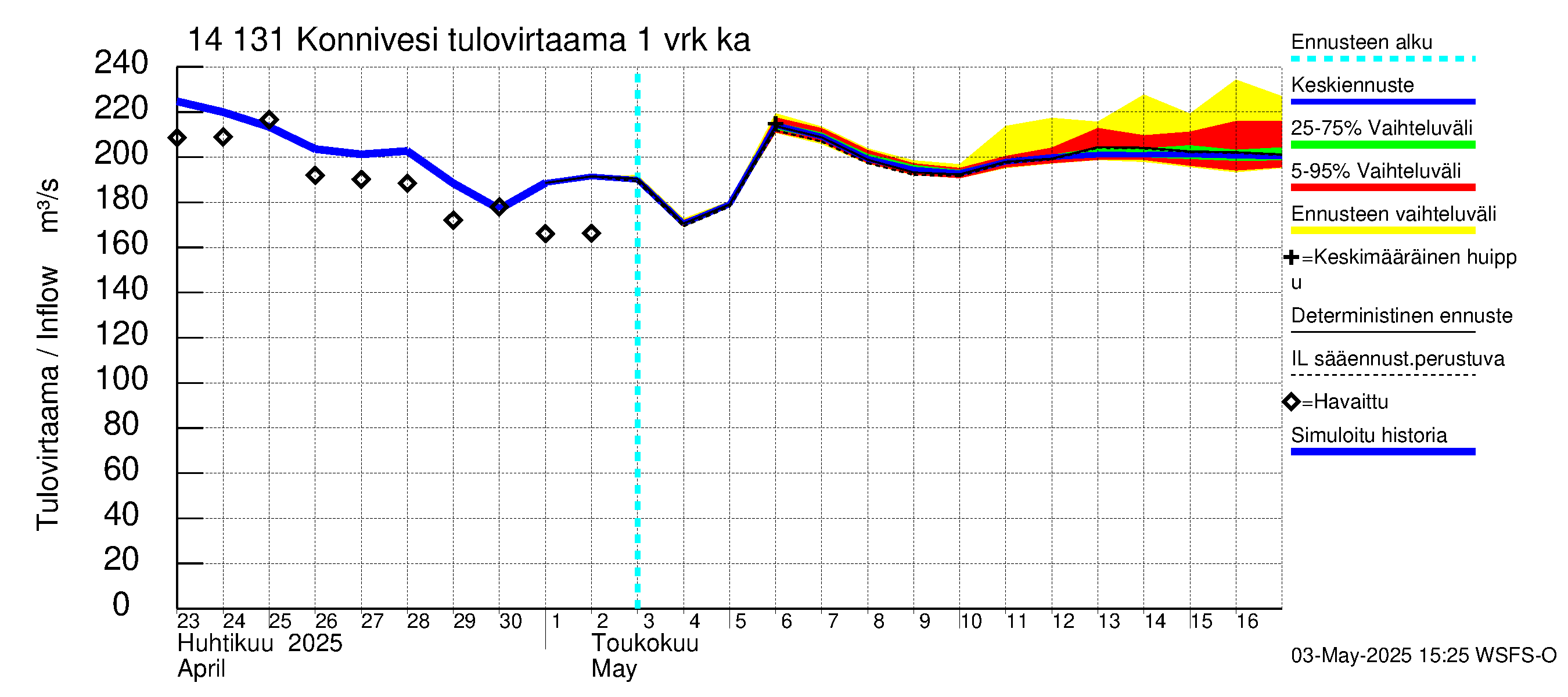Kymijoen vesistöalue - Konnivesi: Tulovirtaama - jakaumaennuste