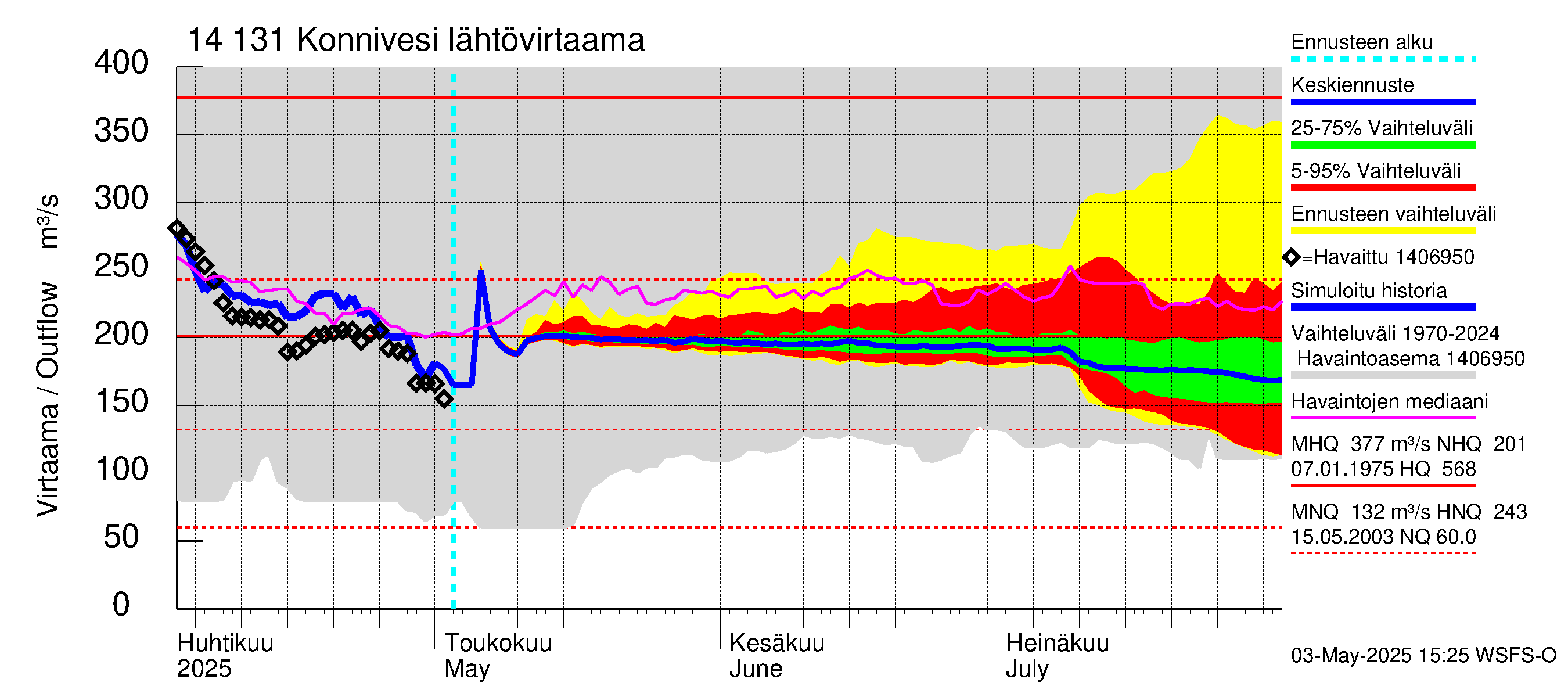Kymijoen vesistöalue - Konnivesi: Lähtövirtaama / juoksutus - jakaumaennuste