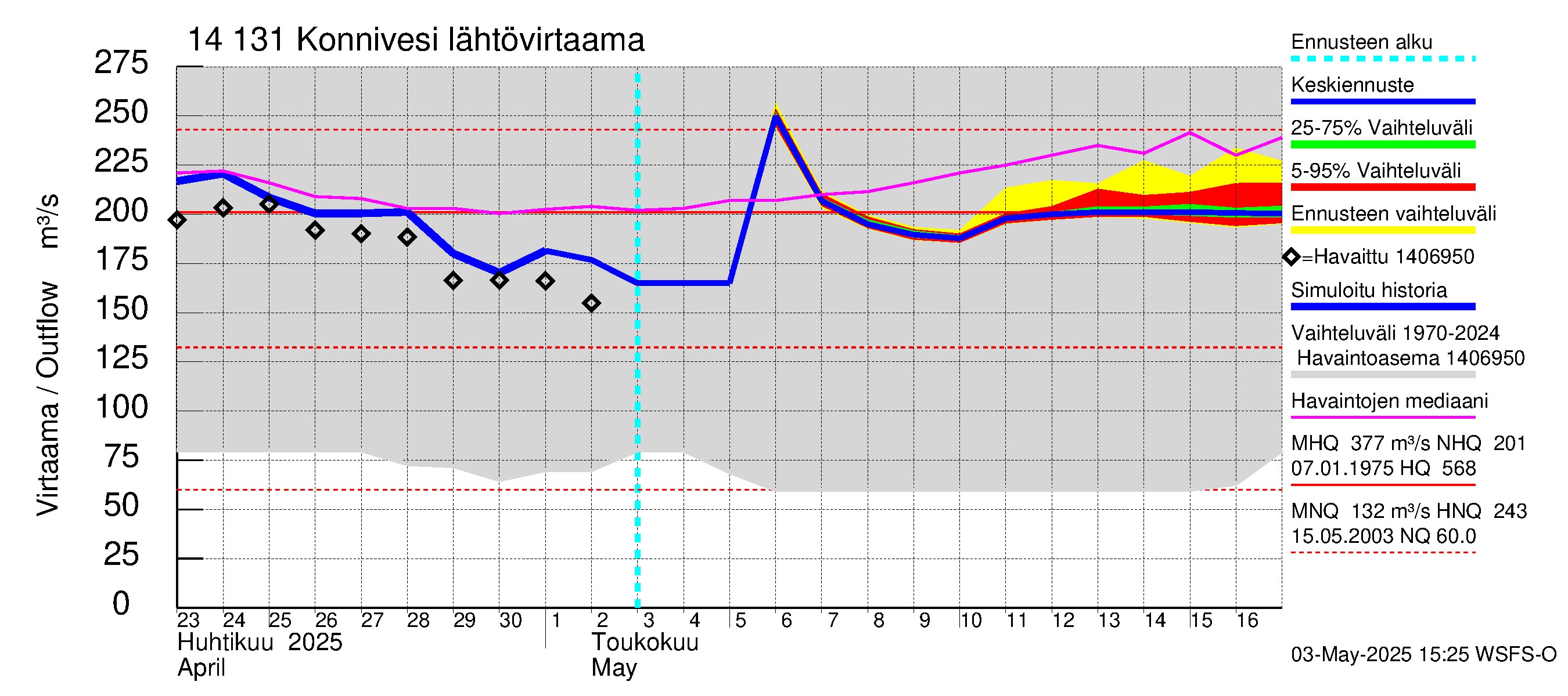 Kymijoen vesistöalue - Konnivesi: Lähtövirtaama / juoksutus - jakaumaennuste