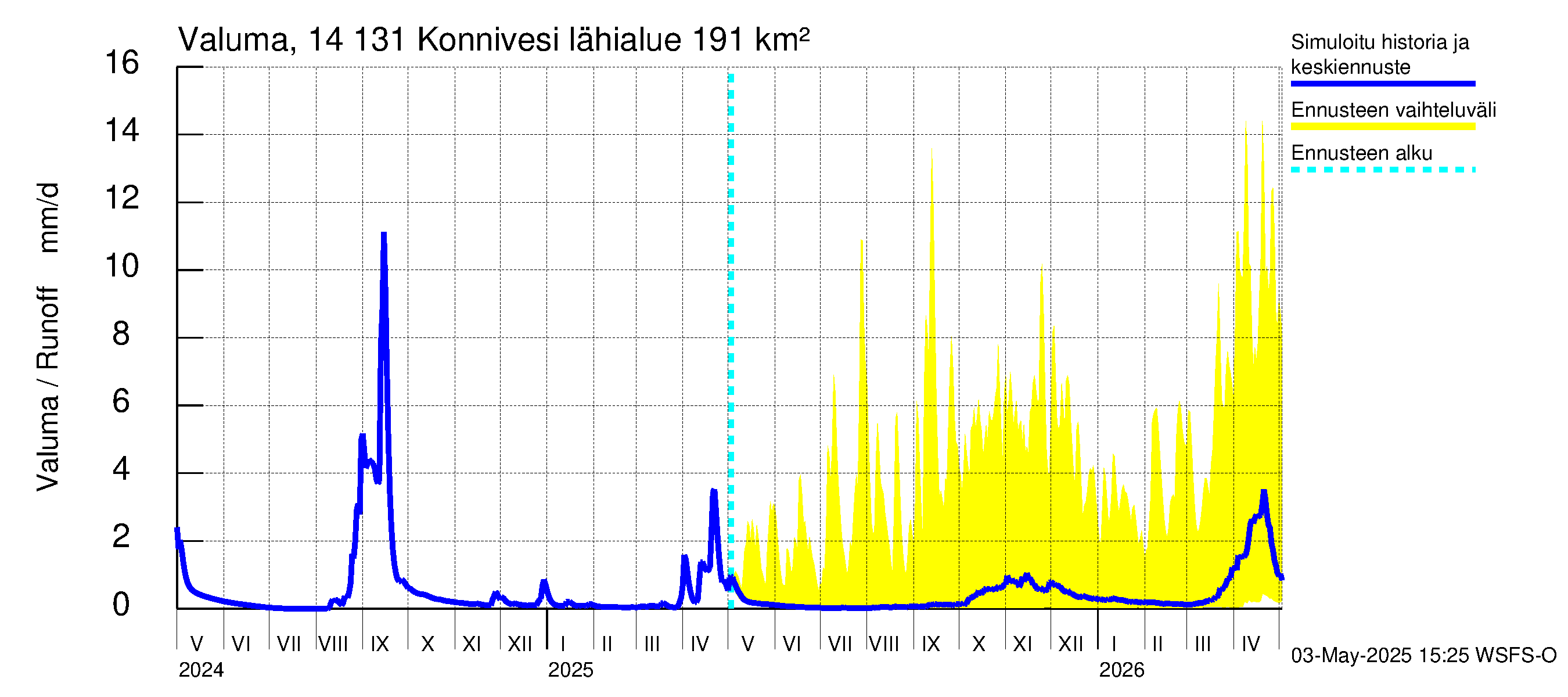 Kymijoen vesistöalue - Konnivesi: Valuma