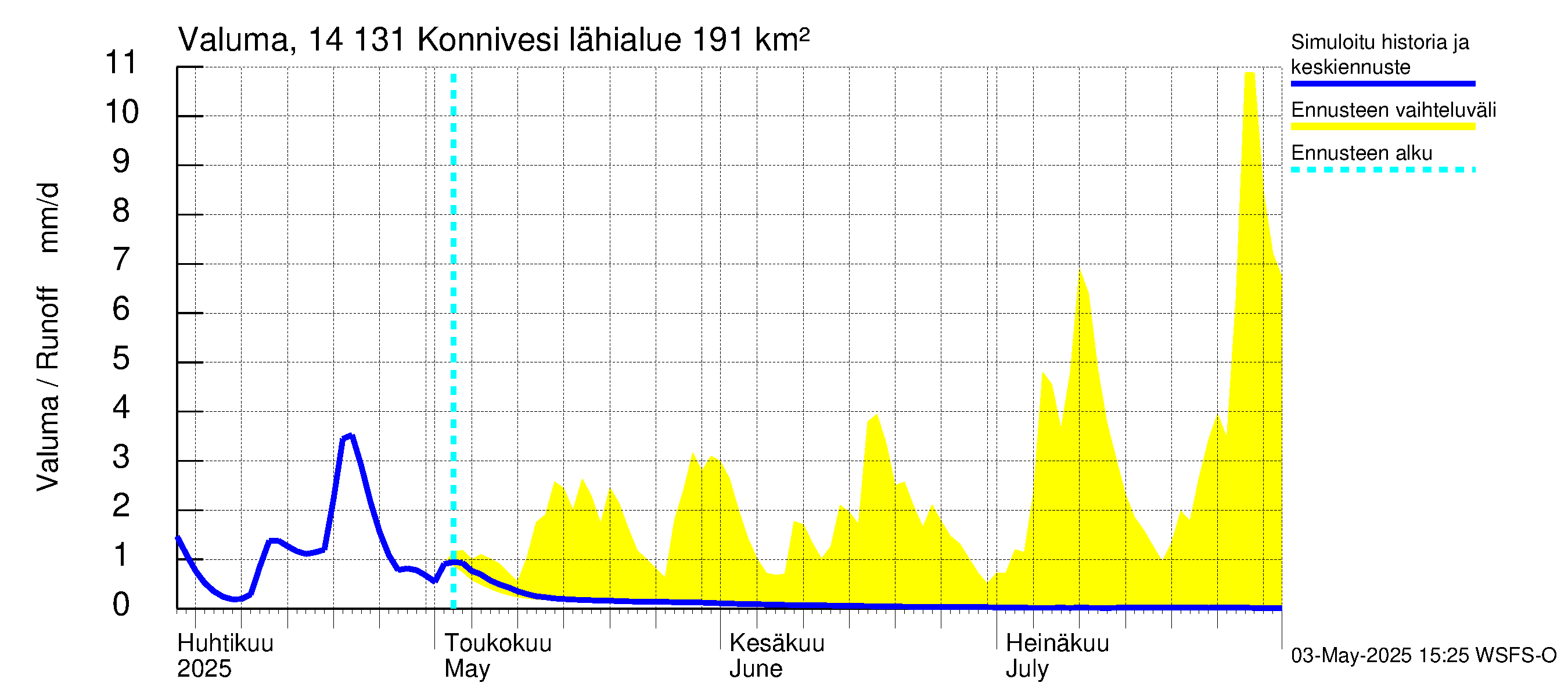 Kymijoen vesistöalue - Konnivesi: Valuma