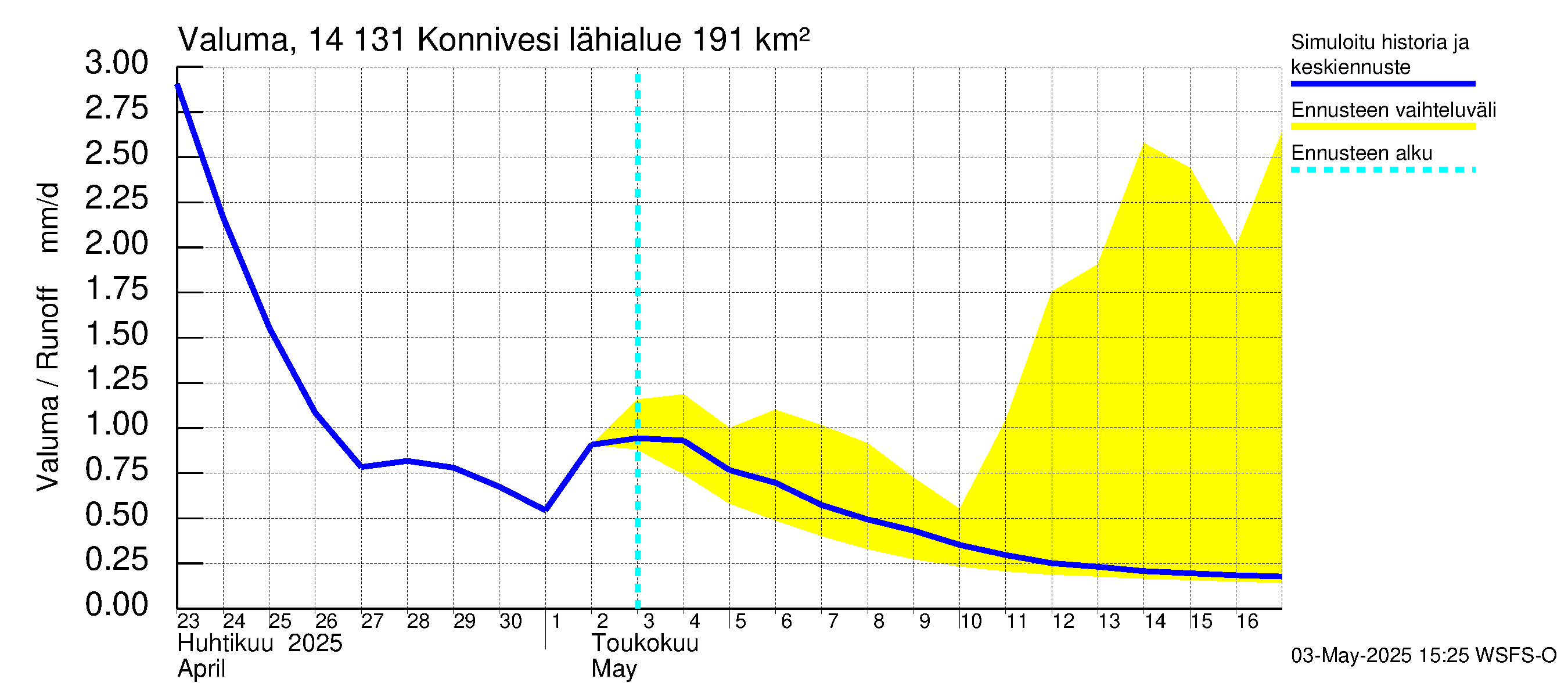 Kymijoen vesistöalue - Konnivesi: Valuma