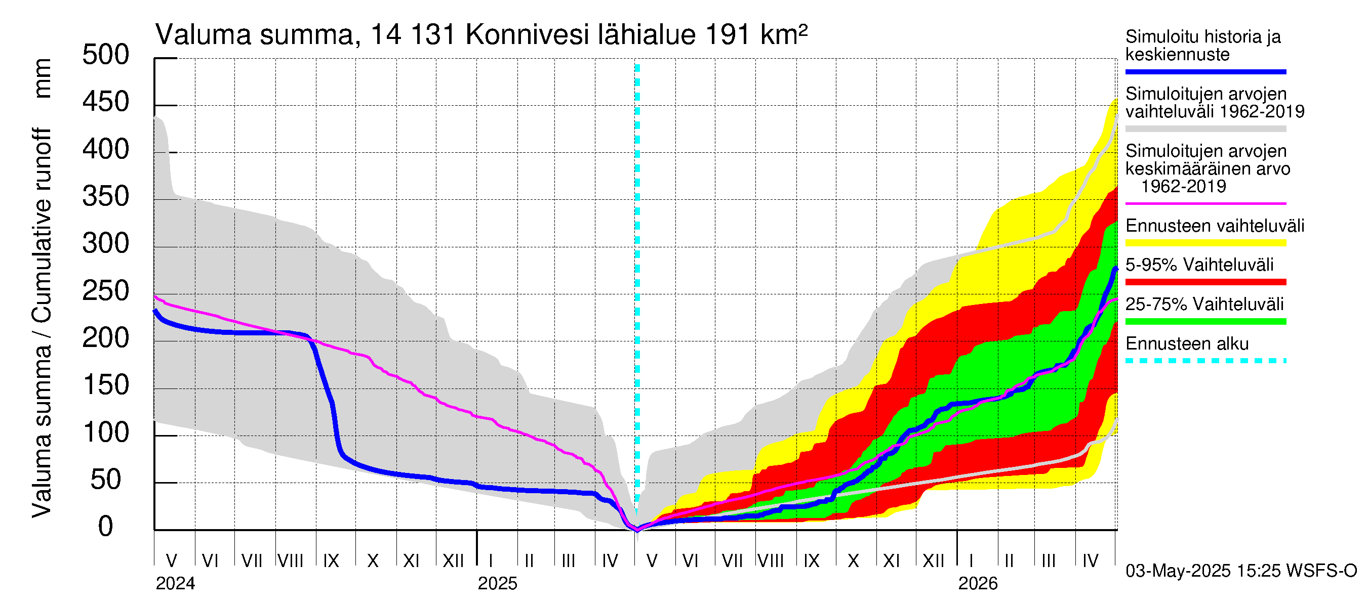 Kymijoen vesistöalue - Konnivesi: Valuma - summa