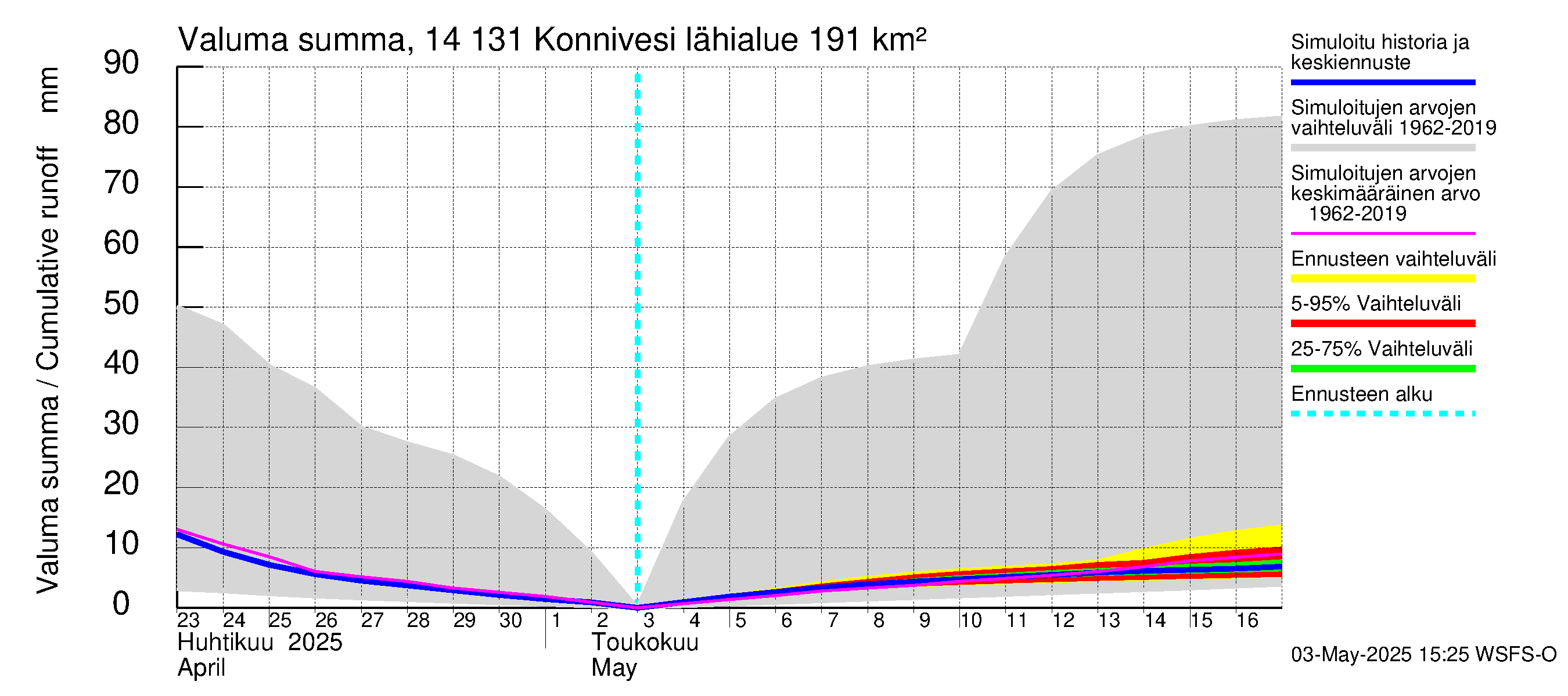 Kymijoen vesistöalue - Konnivesi: Valuma - summa