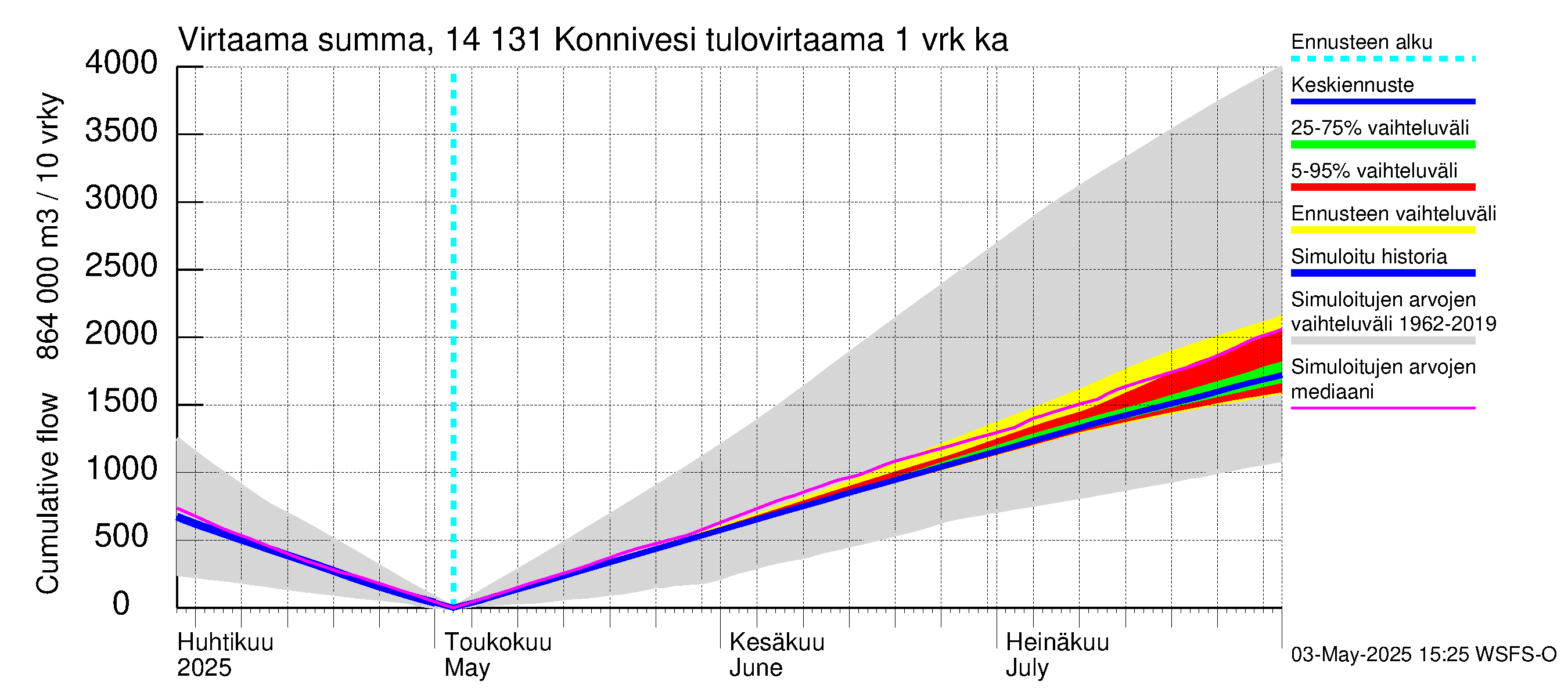 Kymijoen vesistöalue - Konnivesi: Tulovirtaama - summa