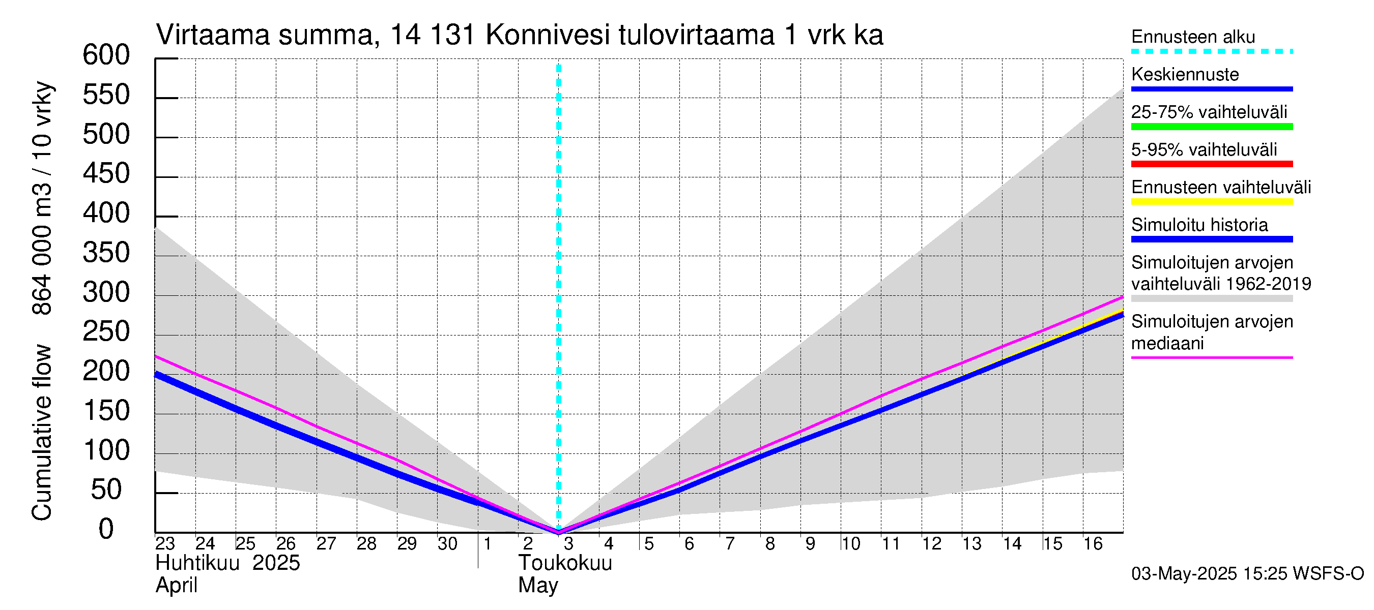 Kymijoen vesistöalue - Konnivesi: Tulovirtaama - summa
