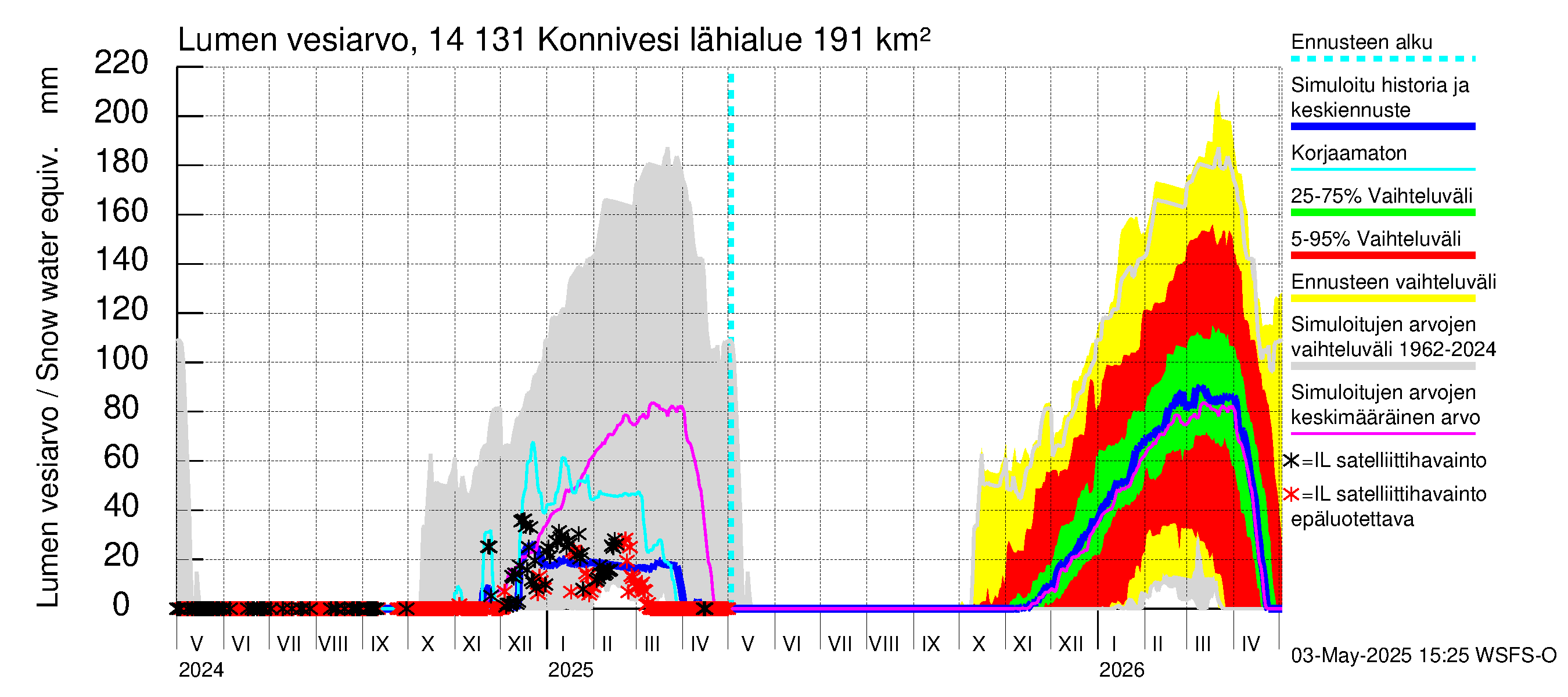 Kymijoen vesistöalue - Konnivesi: Lumen vesiarvo