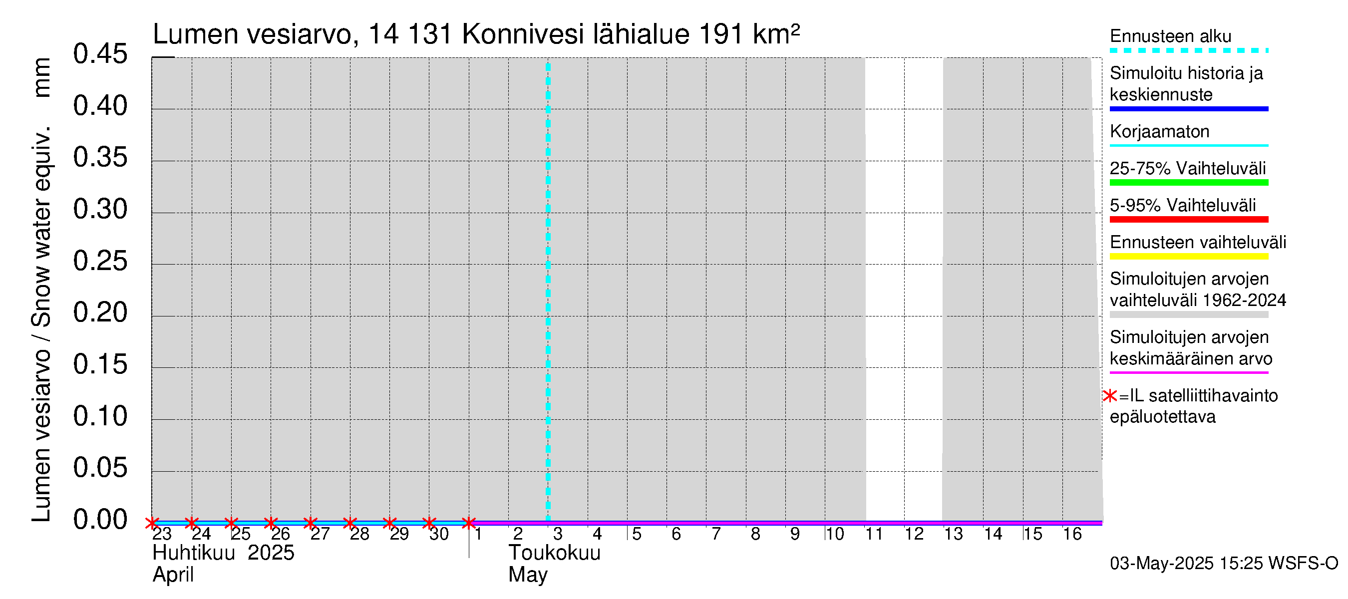 Kymijoen vesistöalue - Konnivesi: Lumen vesiarvo
