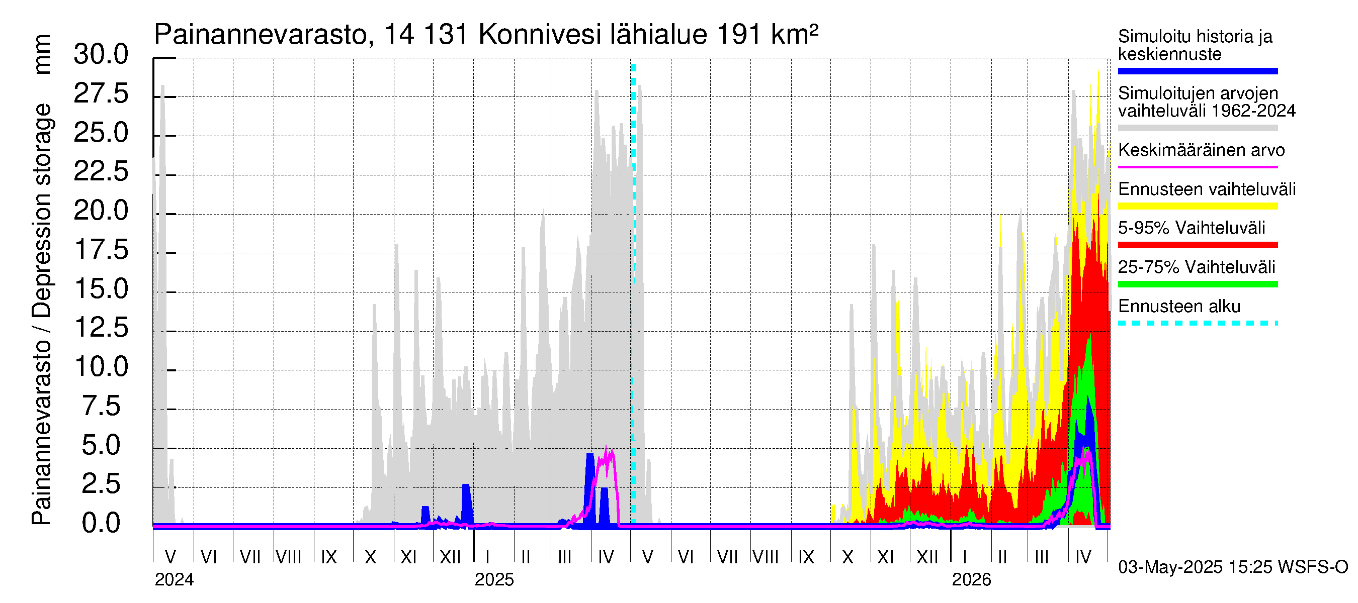 Kymijoen vesistöalue - Konnivesi: Painannevarasto