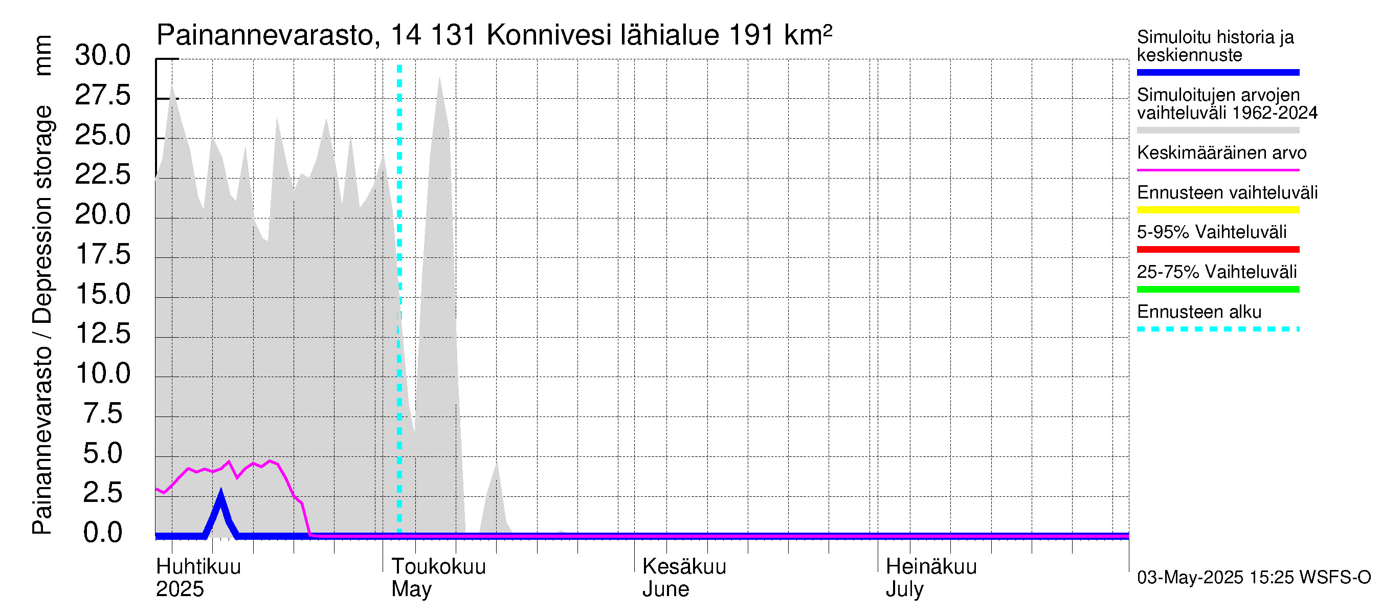Kymijoen vesistöalue - Konnivesi: Painannevarasto