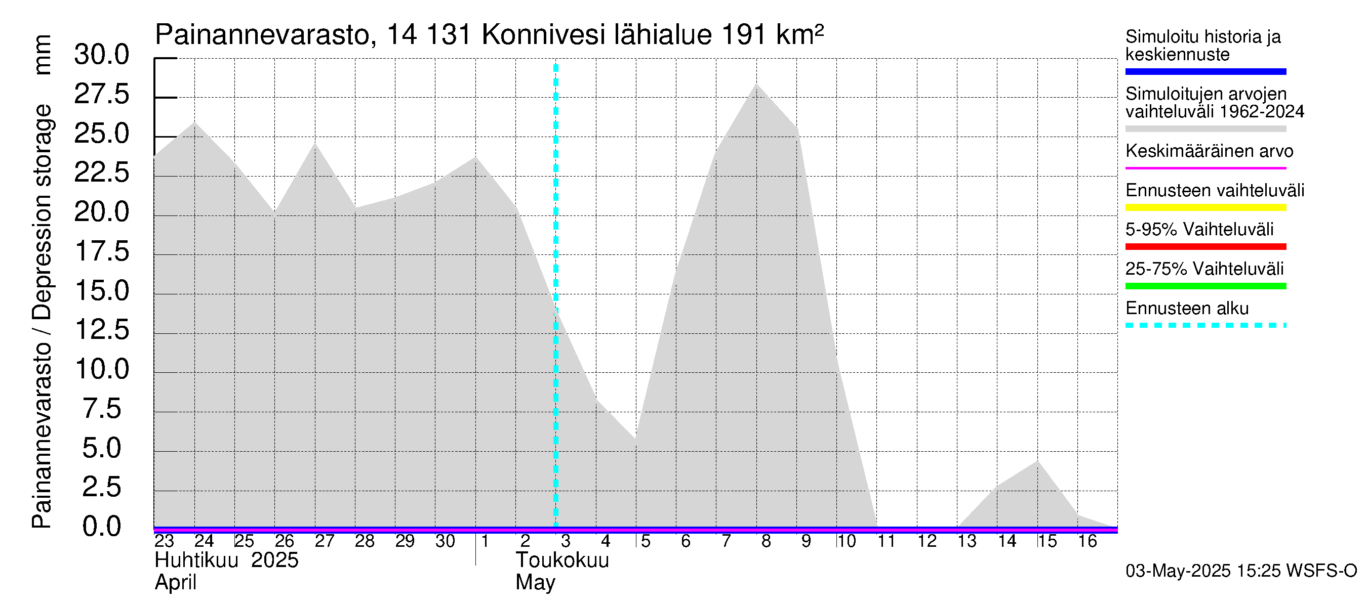 Kymijoen vesistöalue - Konnivesi: Painannevarasto