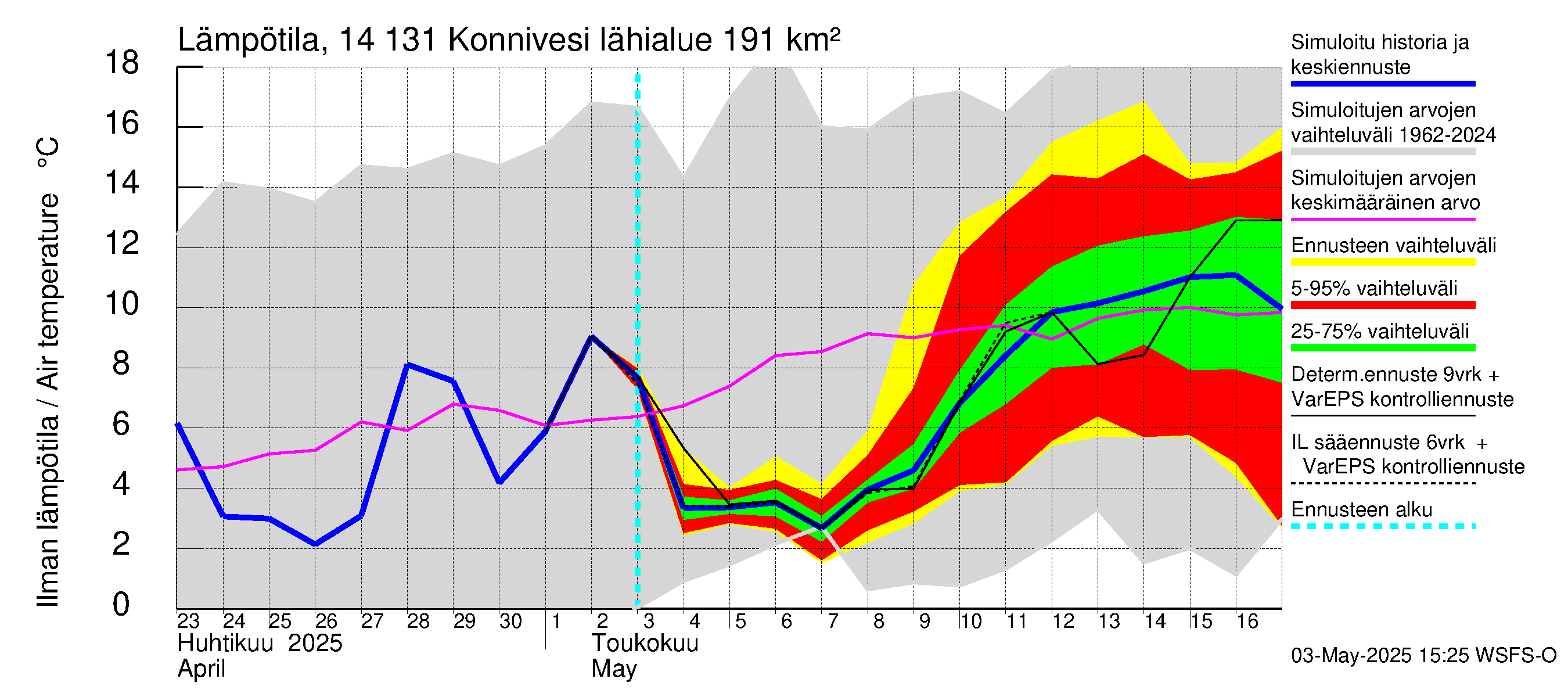 Kymijoen vesistöalue - Konnivesi: Ilman lämpötila