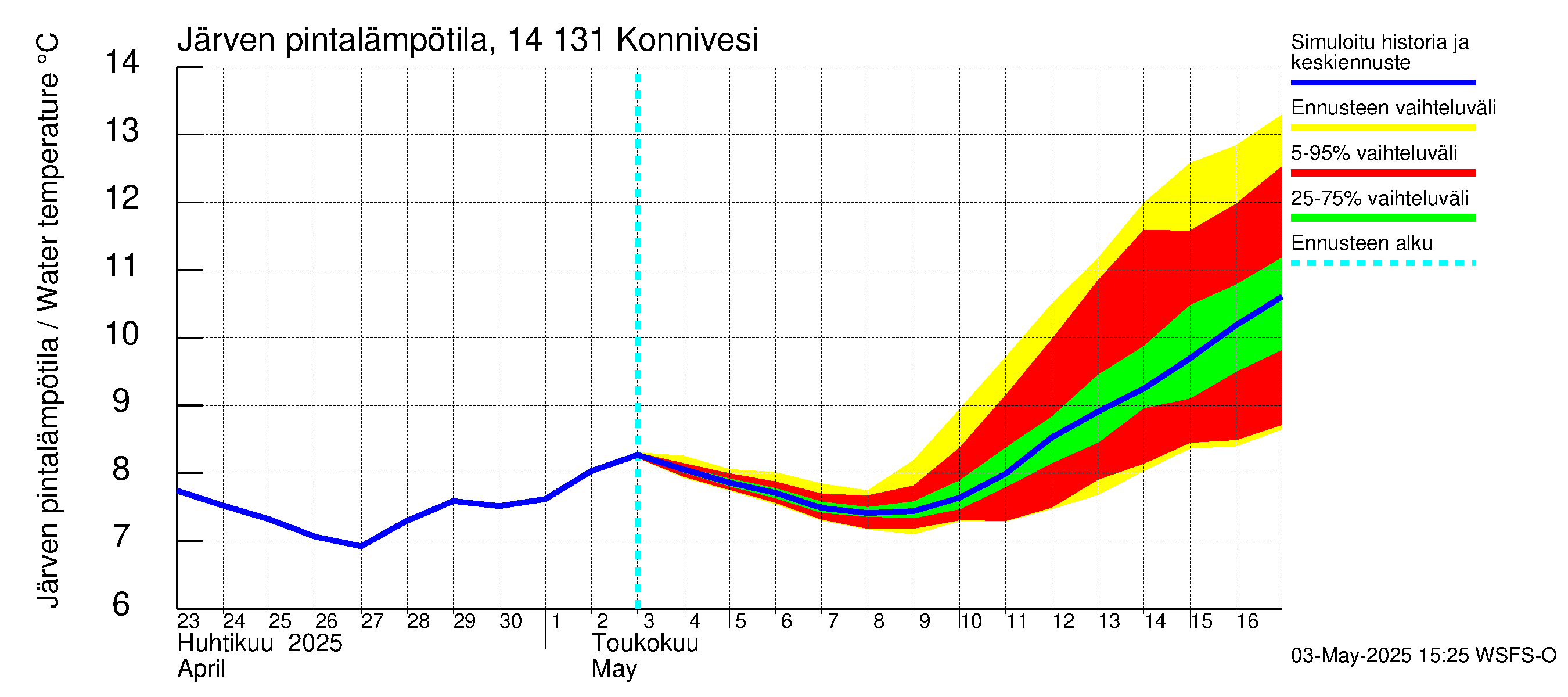 Kymijoen vesistöalue - Konnivesi: Järven pintalämpötila