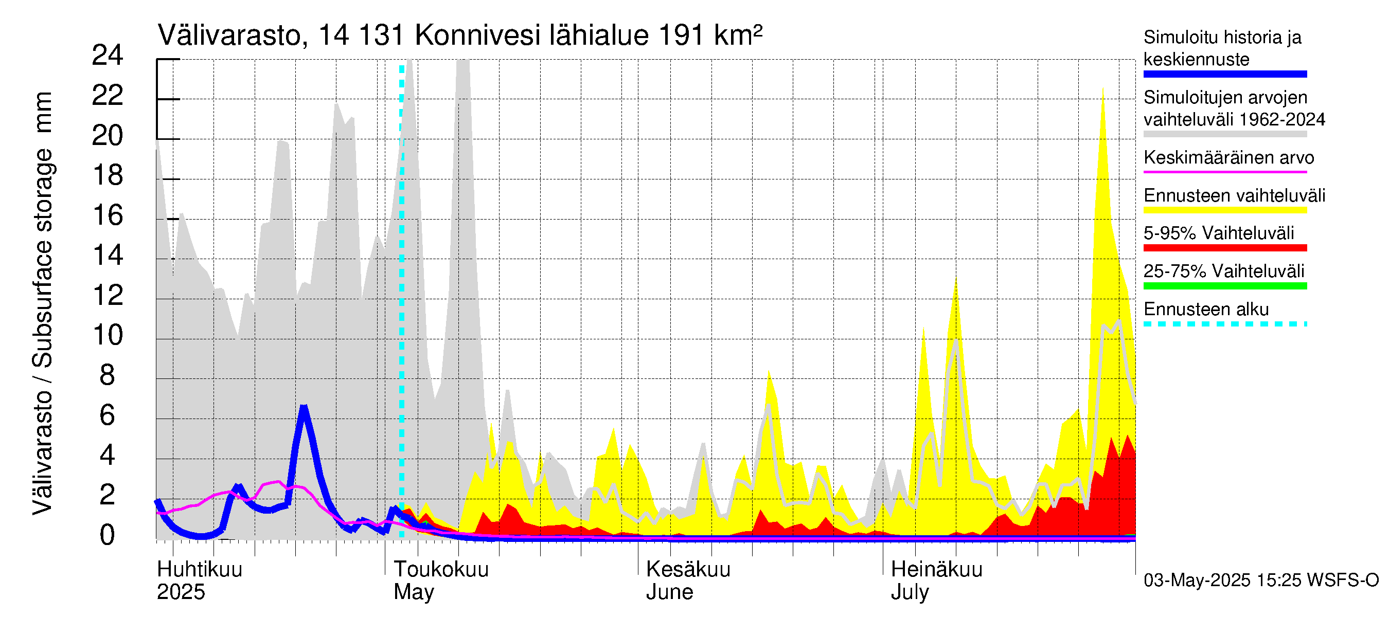 Kymijoen vesistöalue - Konnivesi: Välivarasto