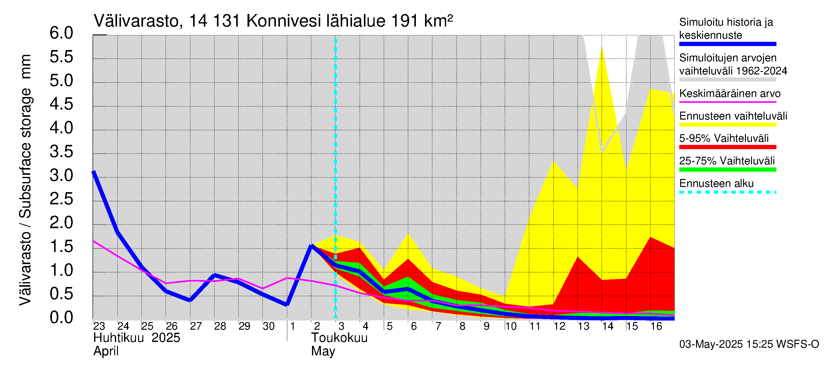 Kymijoen vesistöalue - Konnivesi: Välivarasto