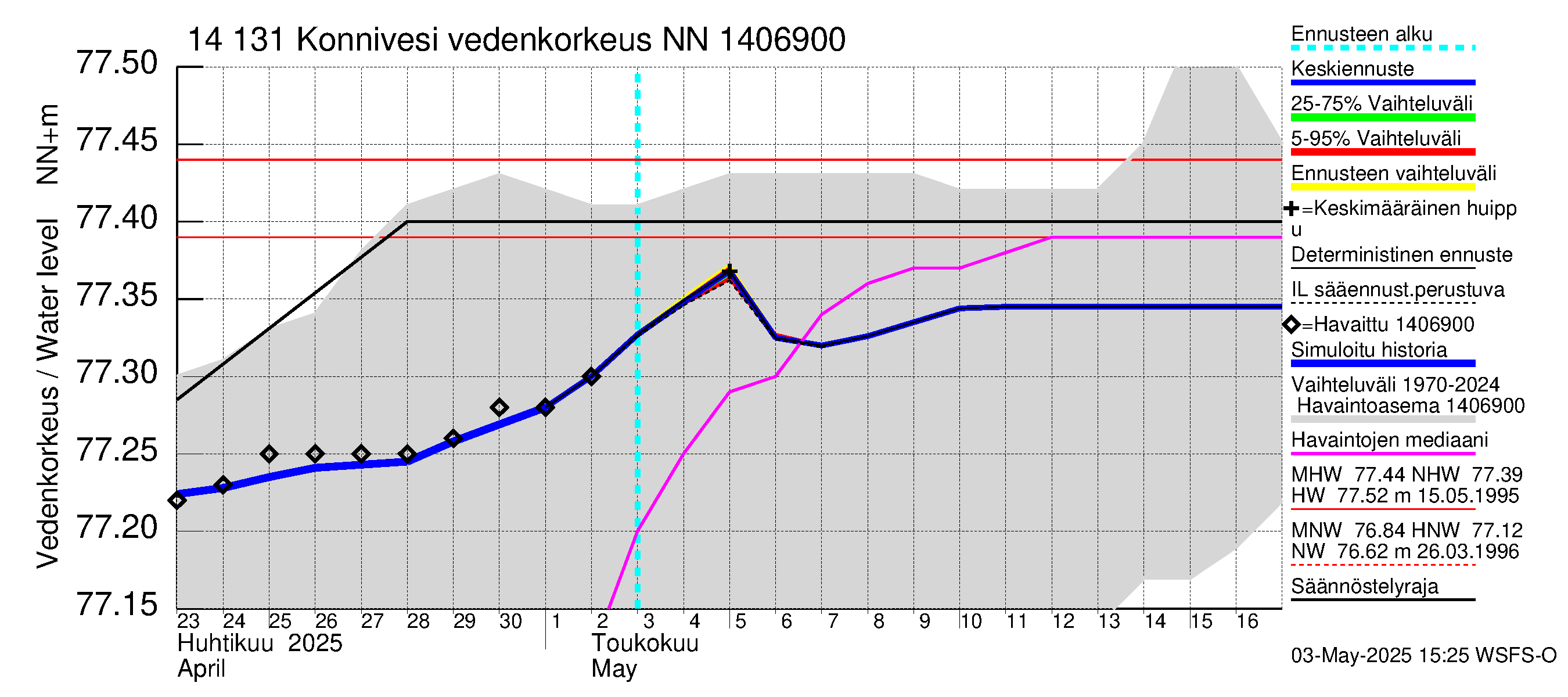 Kymijoen vesistöalue - Konnivesi: Vedenkorkeus - jakaumaennuste