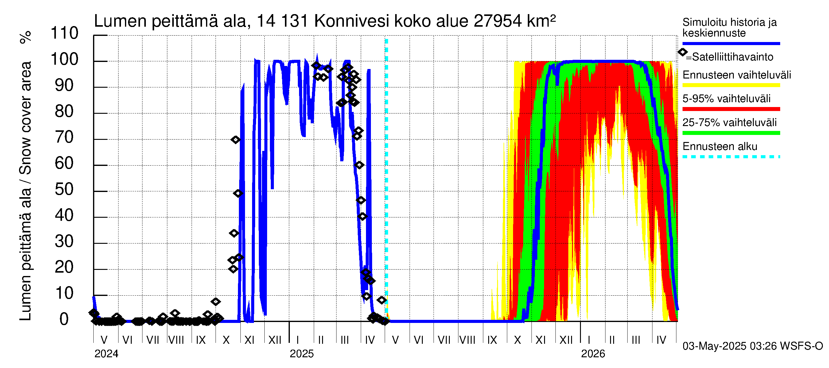 Kymijoen vesistöalue - Konnivesi: Lumen peittämä ala