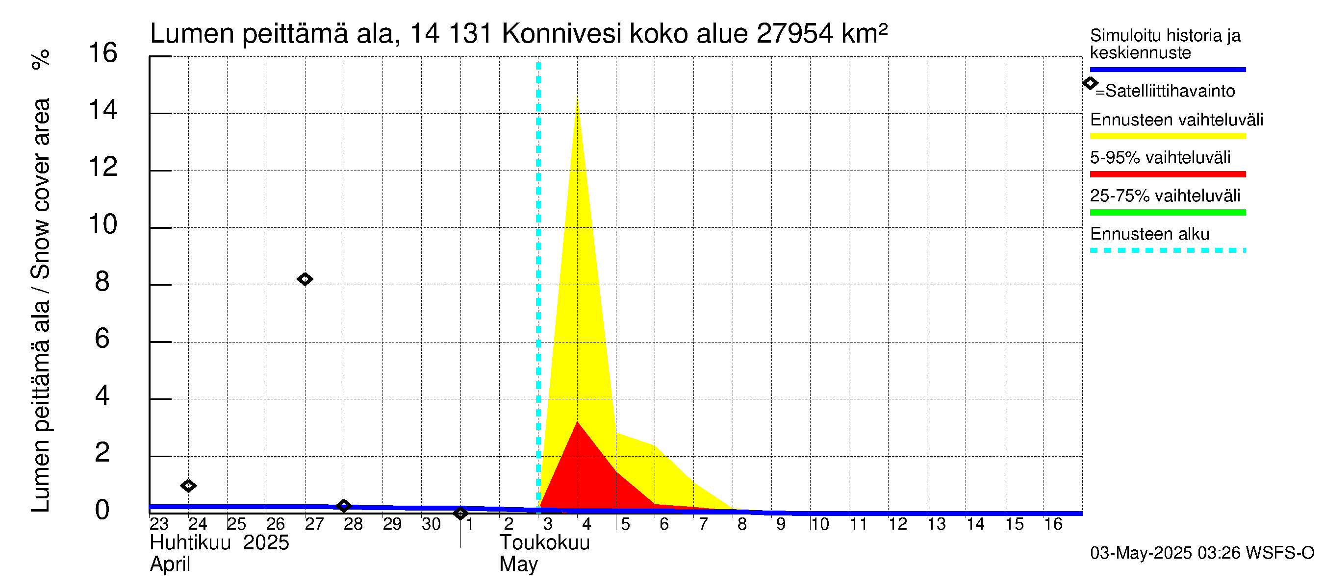 Kymijoen vesistöalue - Konnivesi: Lumen peittämä ala