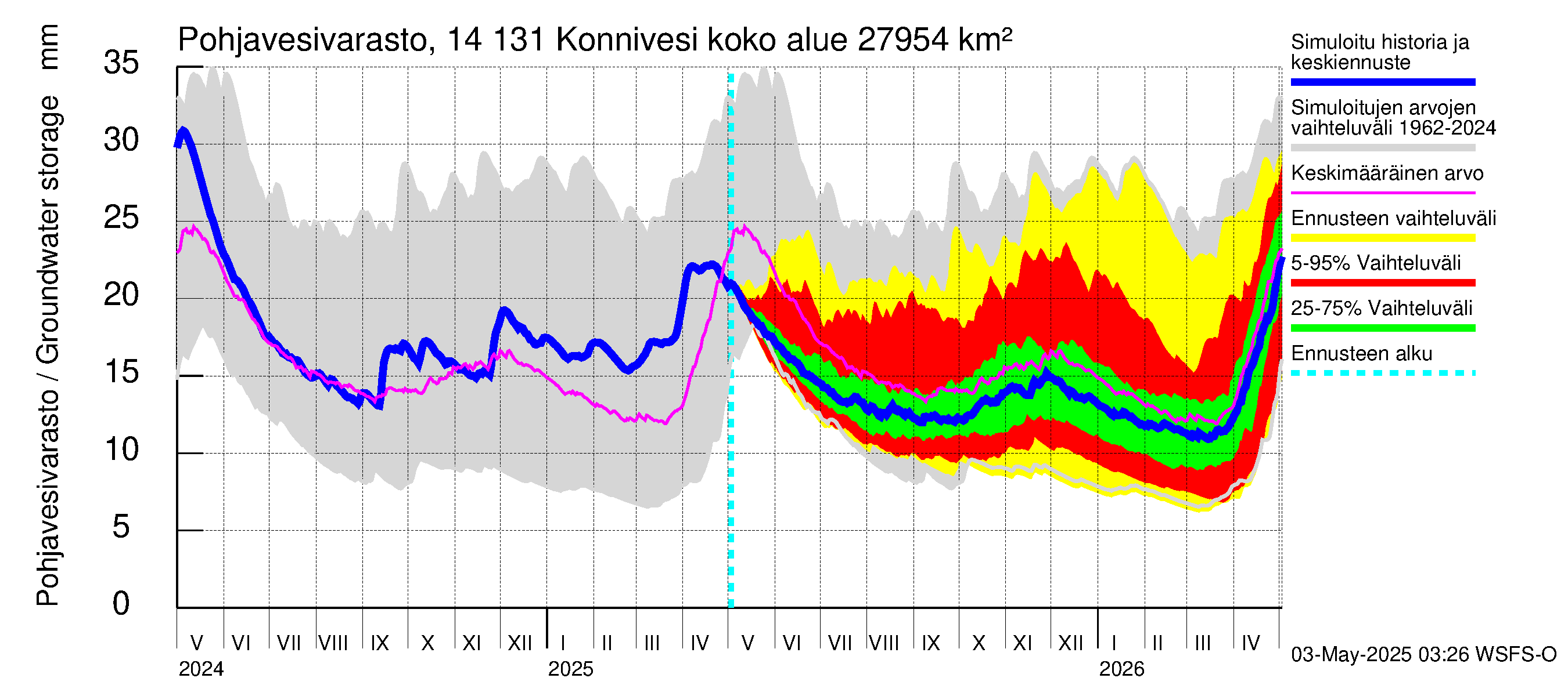 Kymijoen vesistöalue - Konnivesi: Pohjavesivarasto