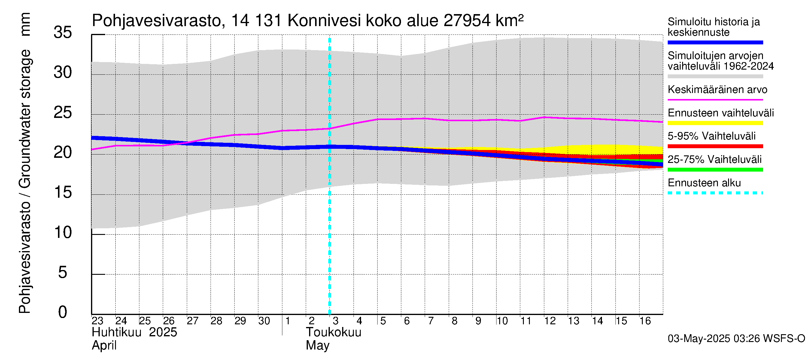 Kymijoen vesistöalue - Konnivesi: Pohjavesivarasto