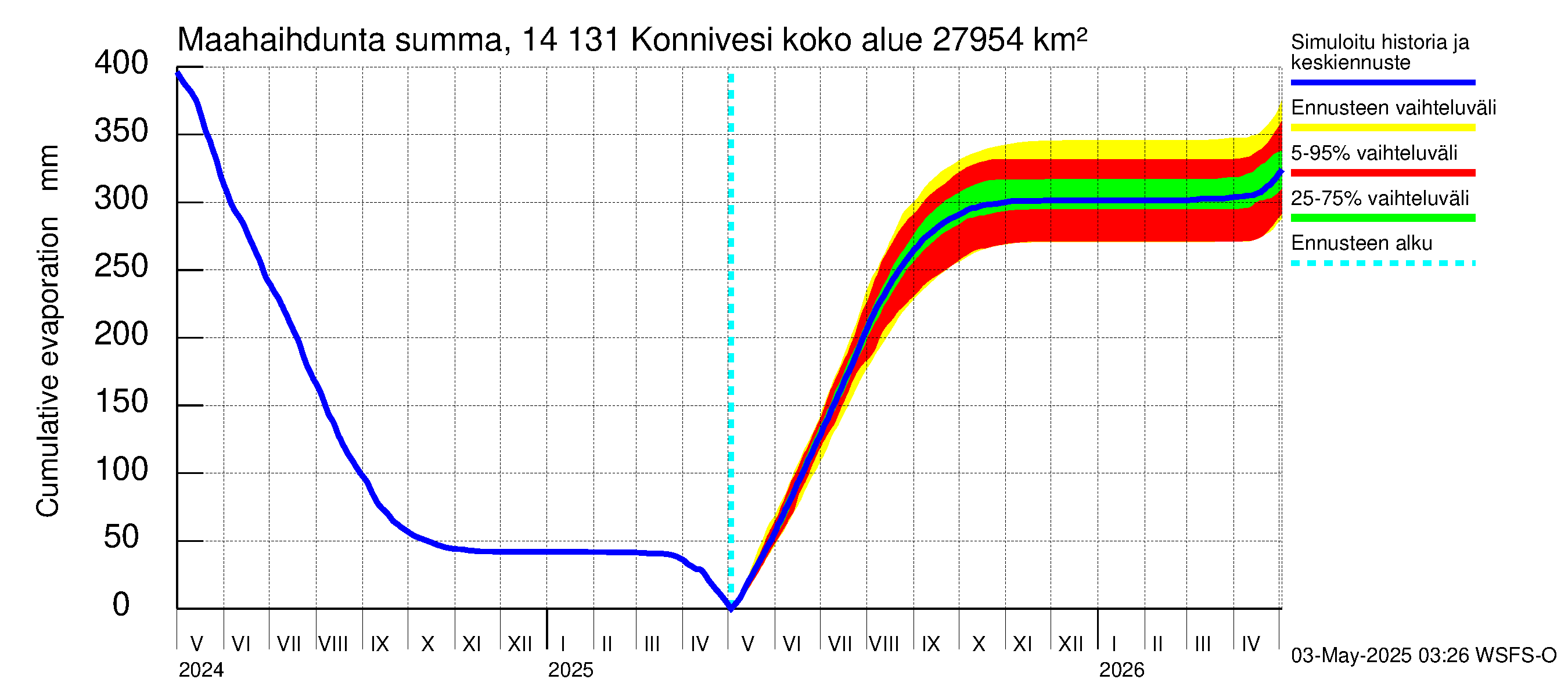 Kymijoen vesistöalue - Konnivesi: Haihdunta maa-alueelta - summa