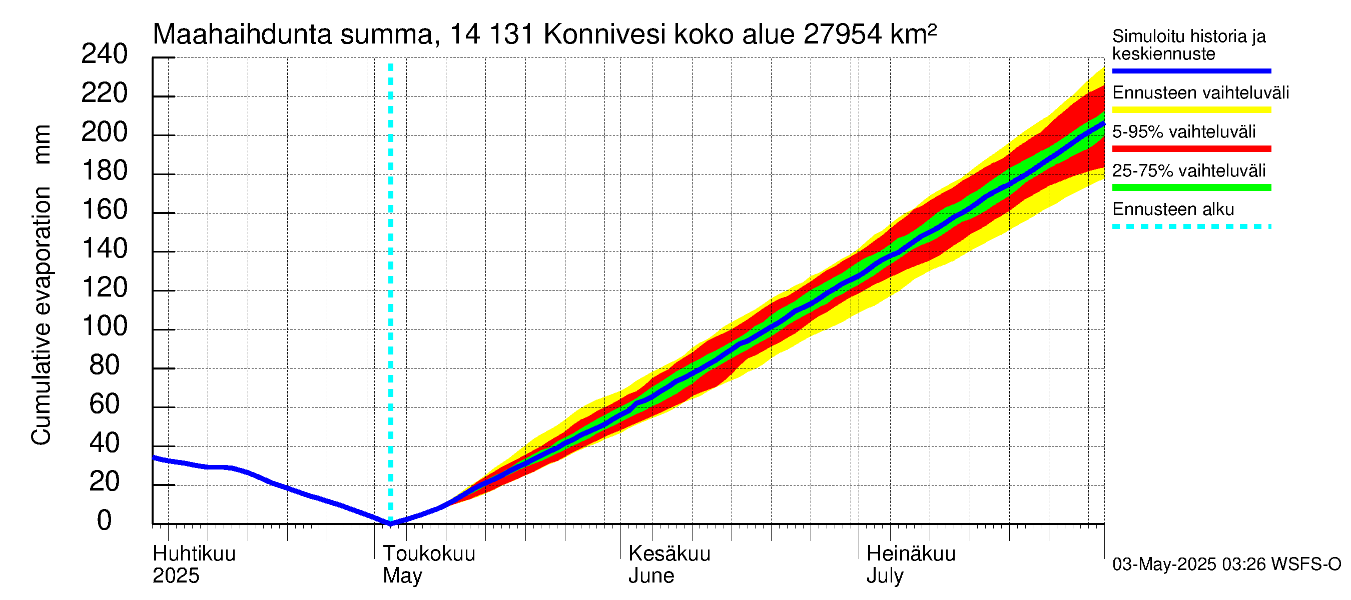 Kymijoen vesistöalue - Konnivesi: Haihdunta maa-alueelta - summa