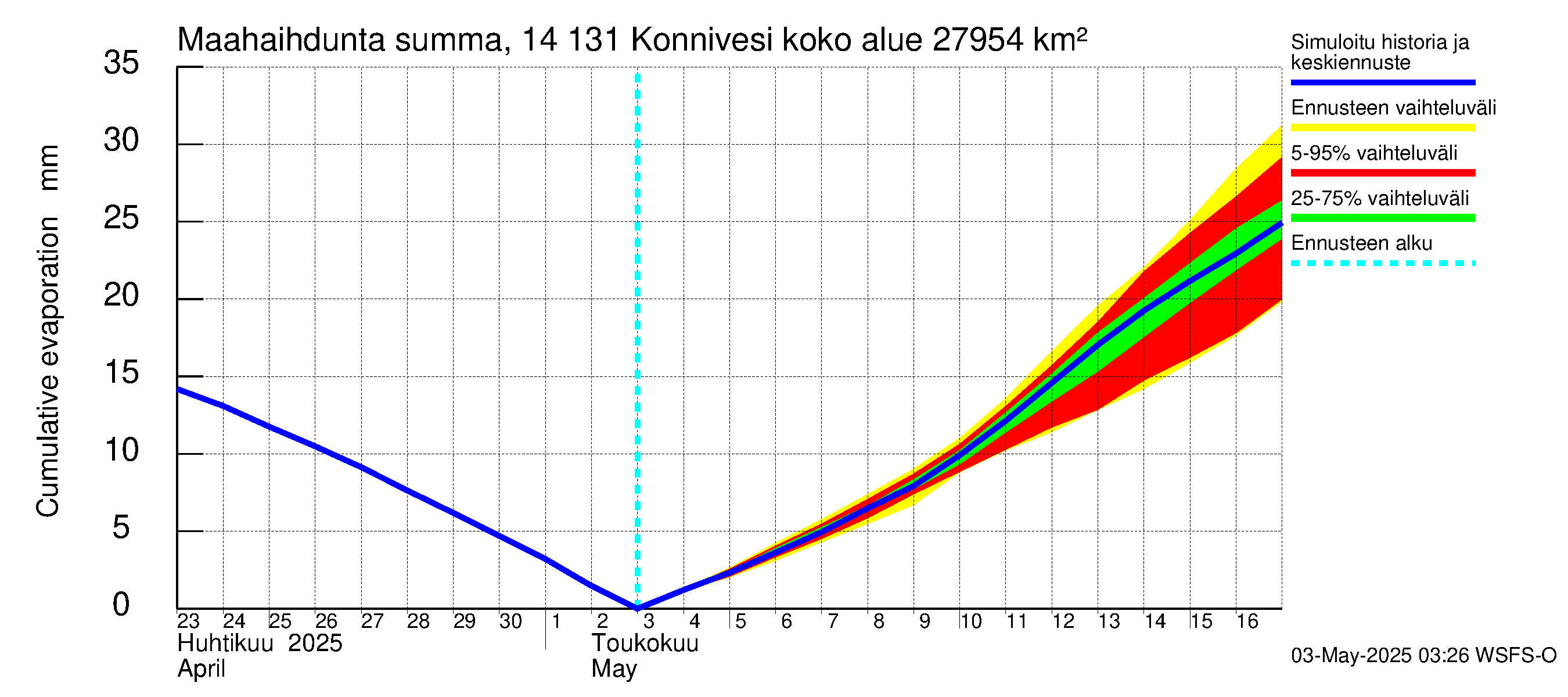Kymijoen vesistöalue - Konnivesi: Haihdunta maa-alueelta - summa