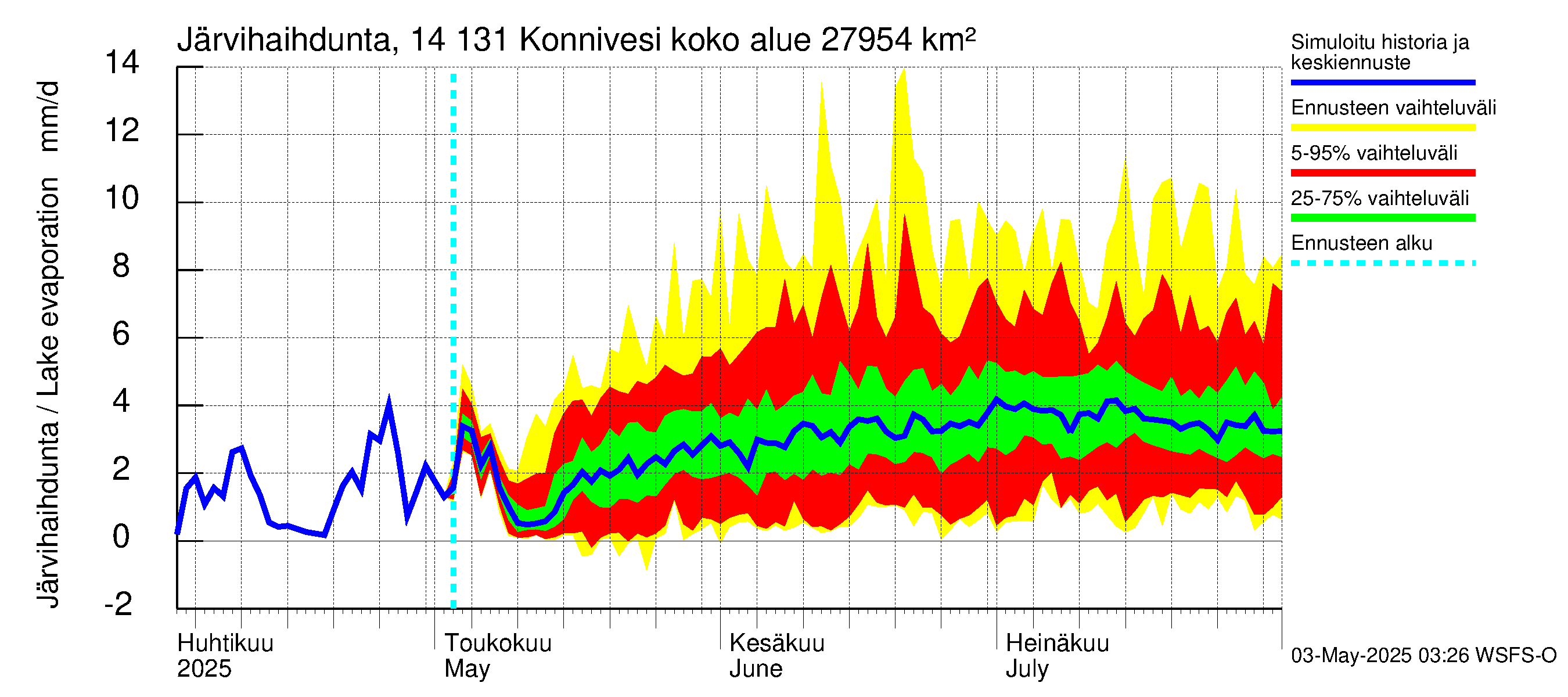 Kymijoen vesistöalue - Konnivesi: Järvihaihdunta