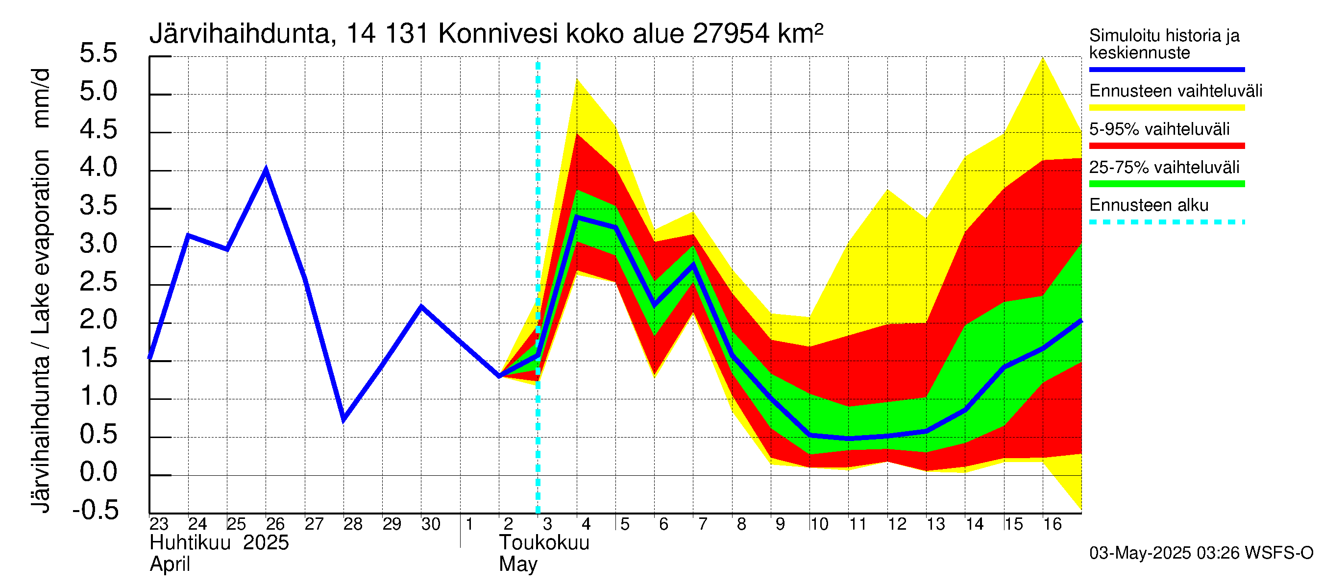 Kymijoen vesistöalue - Konnivesi: Järvihaihdunta