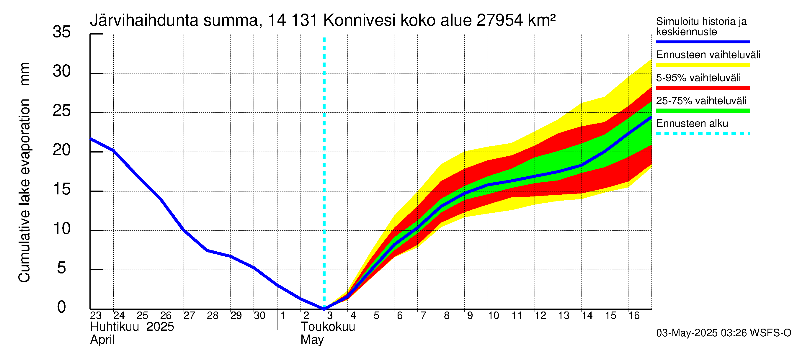 Kymijoen vesistöalue - Konnivesi: Järvihaihdunta - summa