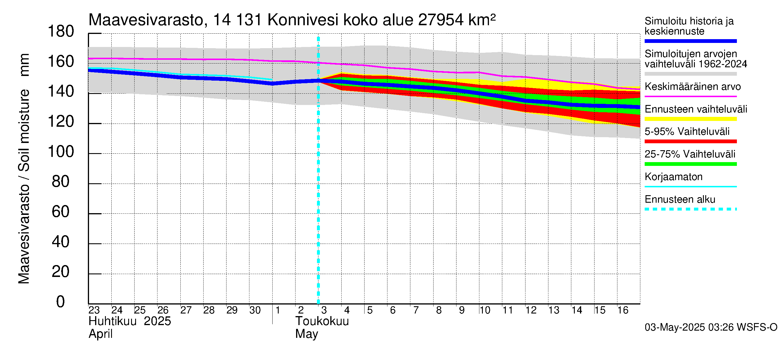 Kymijoen vesistöalue - Konnivesi: Maavesivarasto