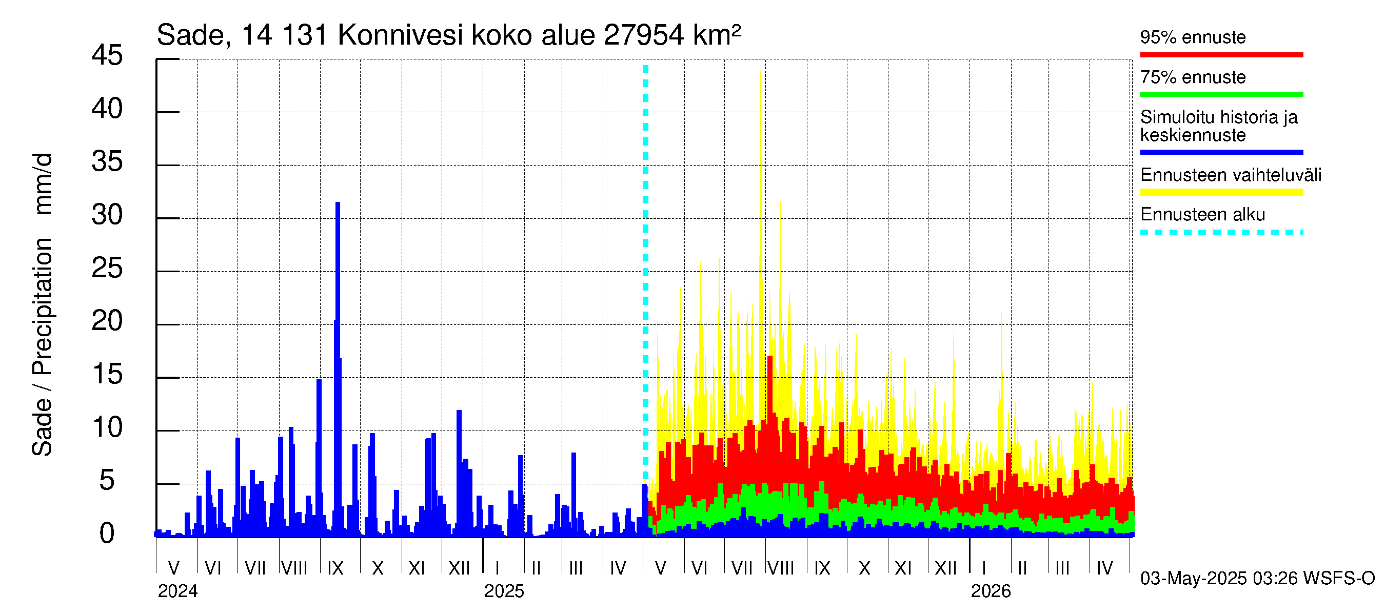 Kymijoen vesistöalue - Konnivesi: Sade