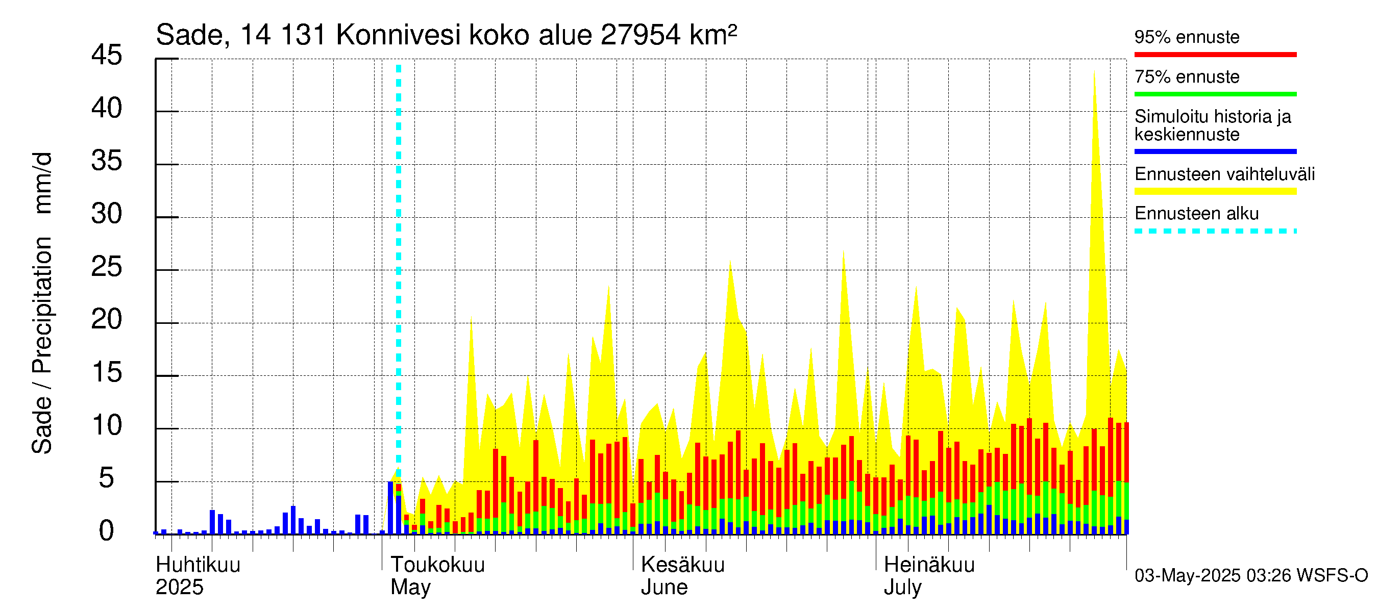Kymijoen vesistöalue - Konnivesi: Sade