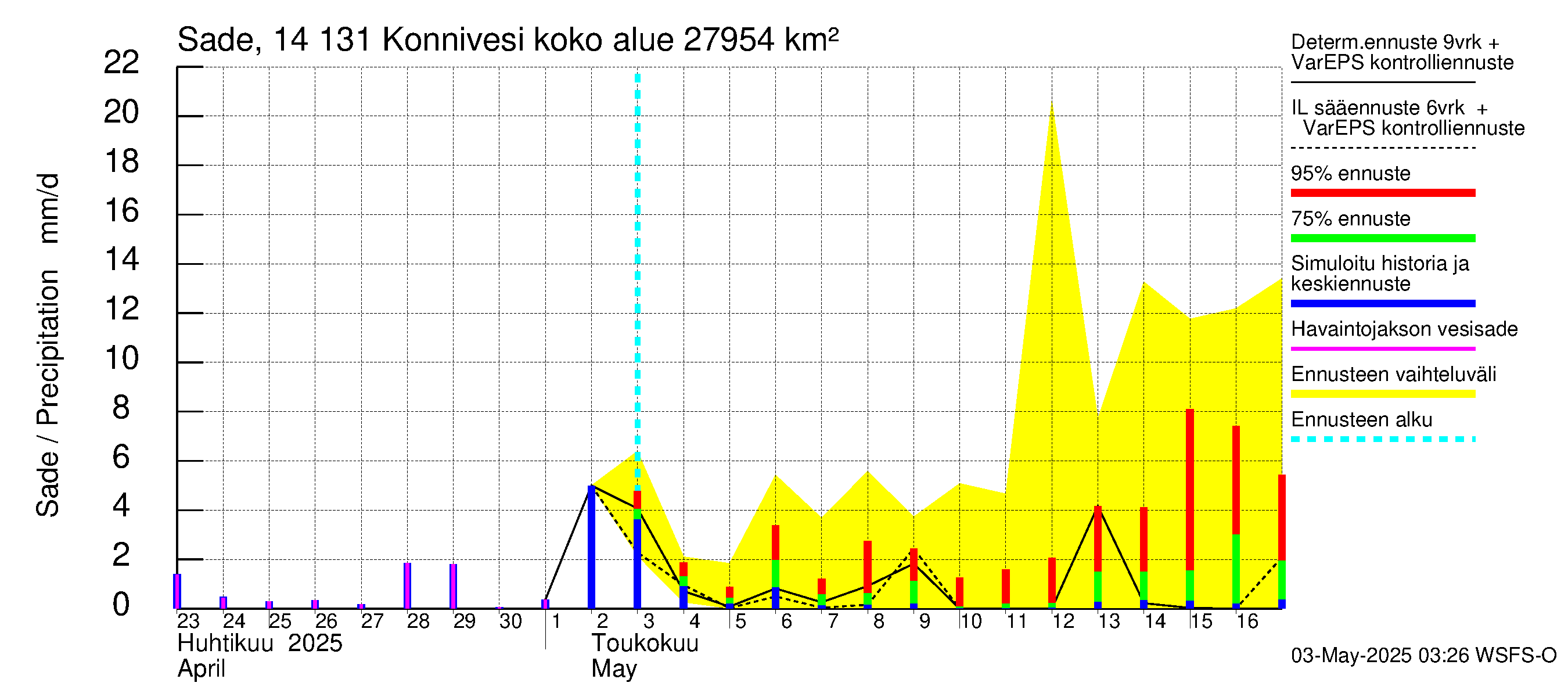 Kymijoen vesistöalue - Konnivesi: Sade