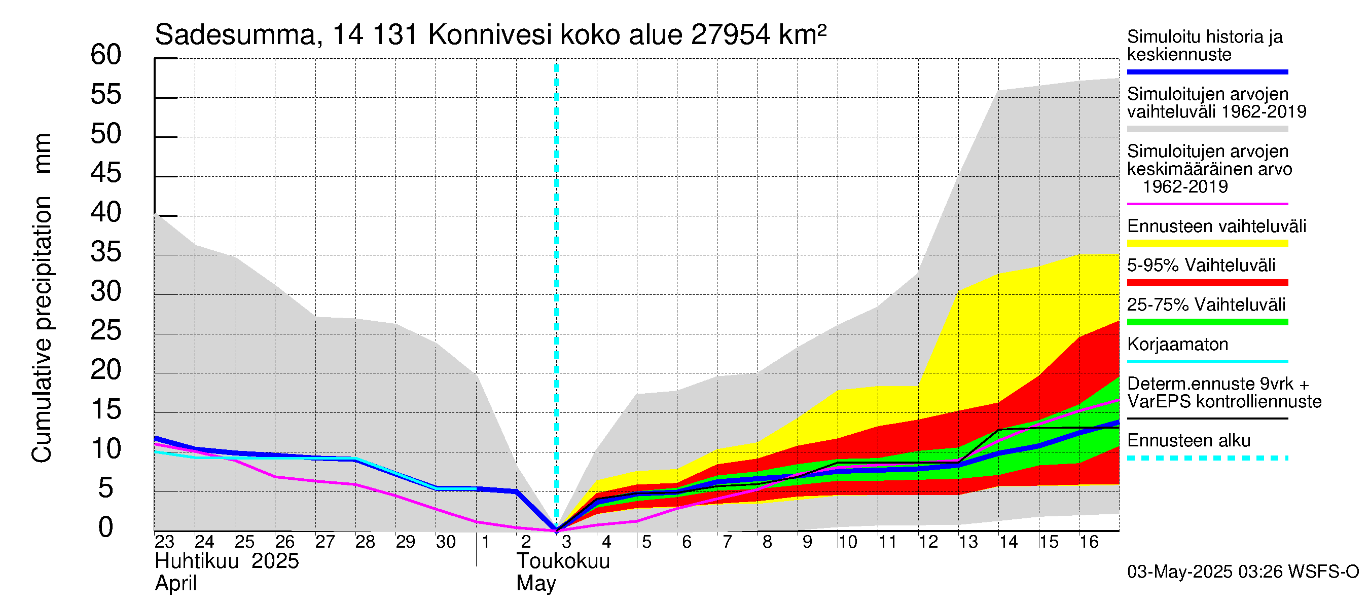 Kymijoen vesistöalue - Konnivesi: Sade - summa