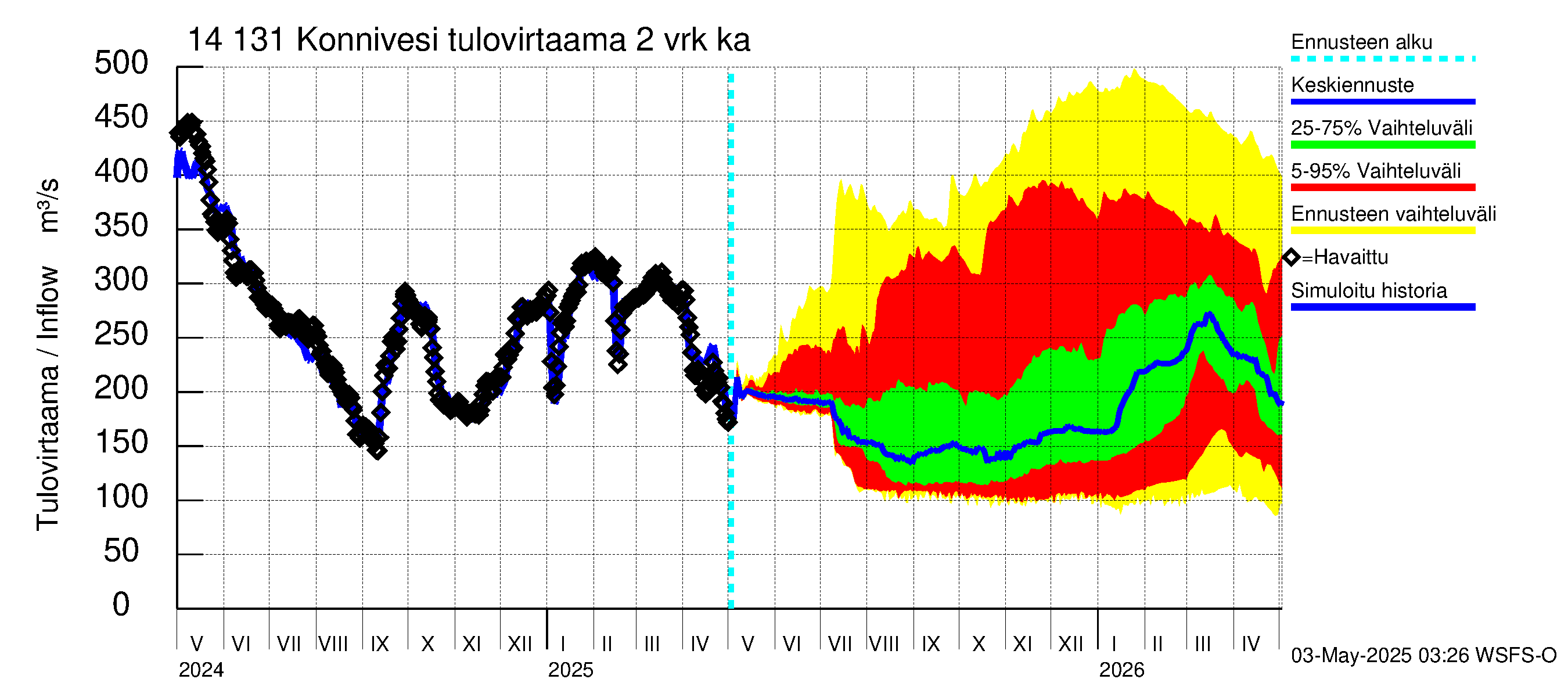 Kymijoen vesistöalue - Konnivesi: Tulovirtaama (usean vuorokauden liukuva keskiarvo) - jakaumaennuste