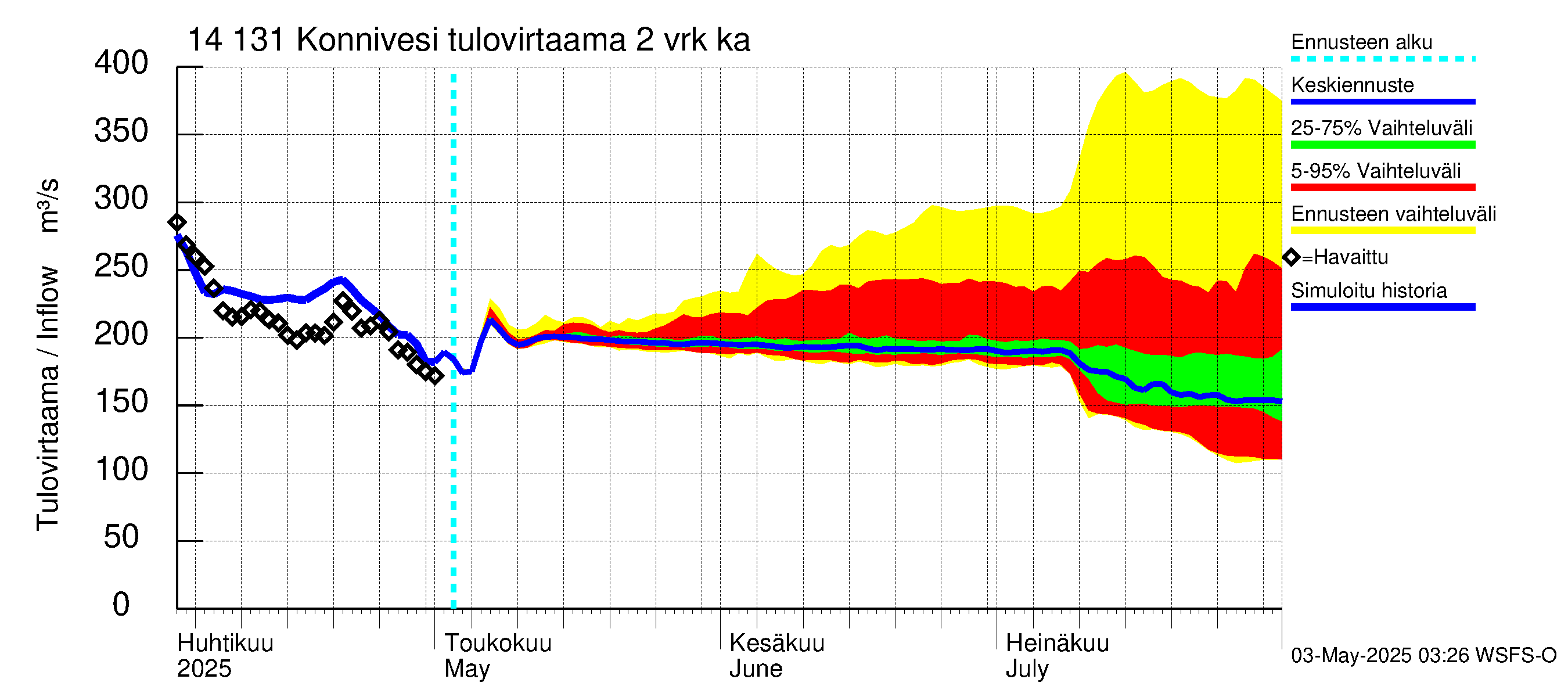 Kymijoen vesistöalue - Konnivesi: Tulovirtaama (usean vuorokauden liukuva keskiarvo) - jakaumaennuste
