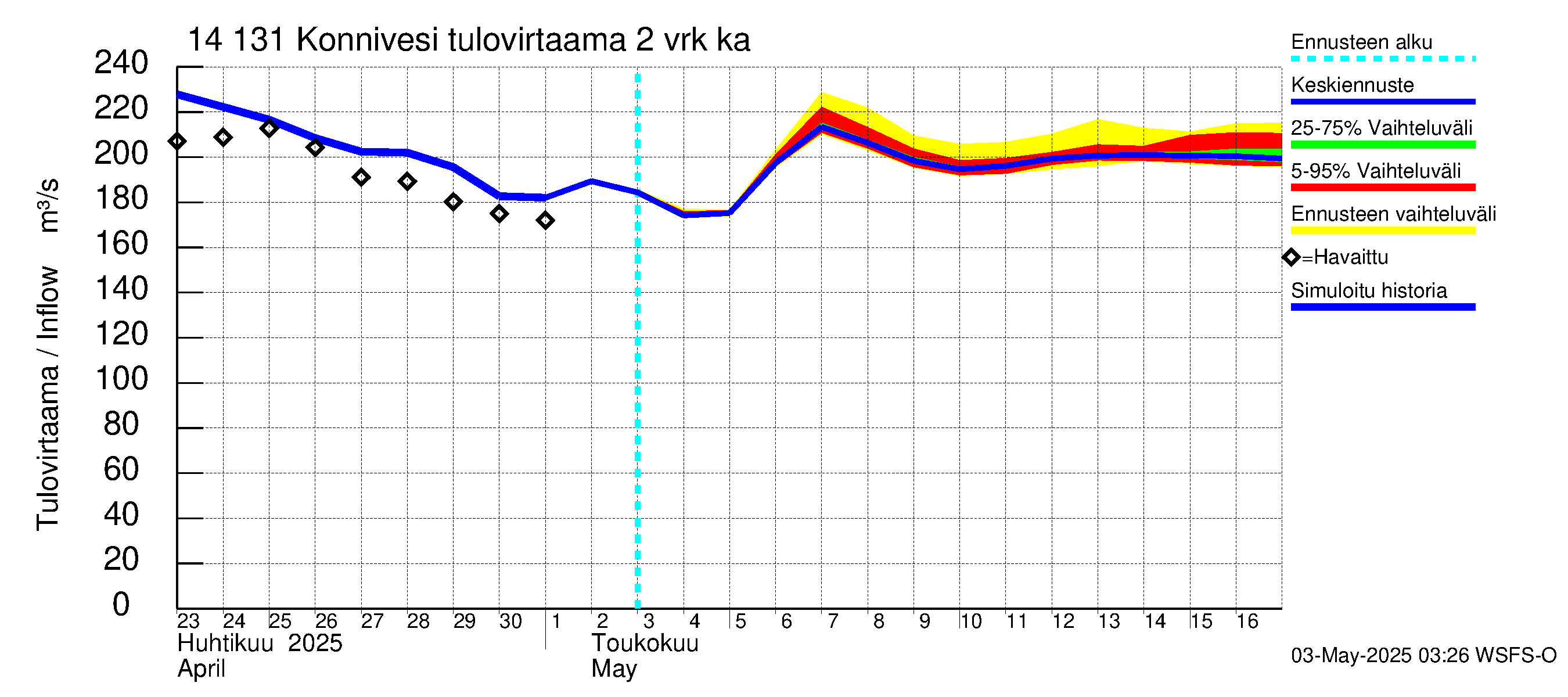 Kymijoen vesistöalue - Konnivesi: Tulovirtaama (usean vuorokauden liukuva keskiarvo) - jakaumaennuste