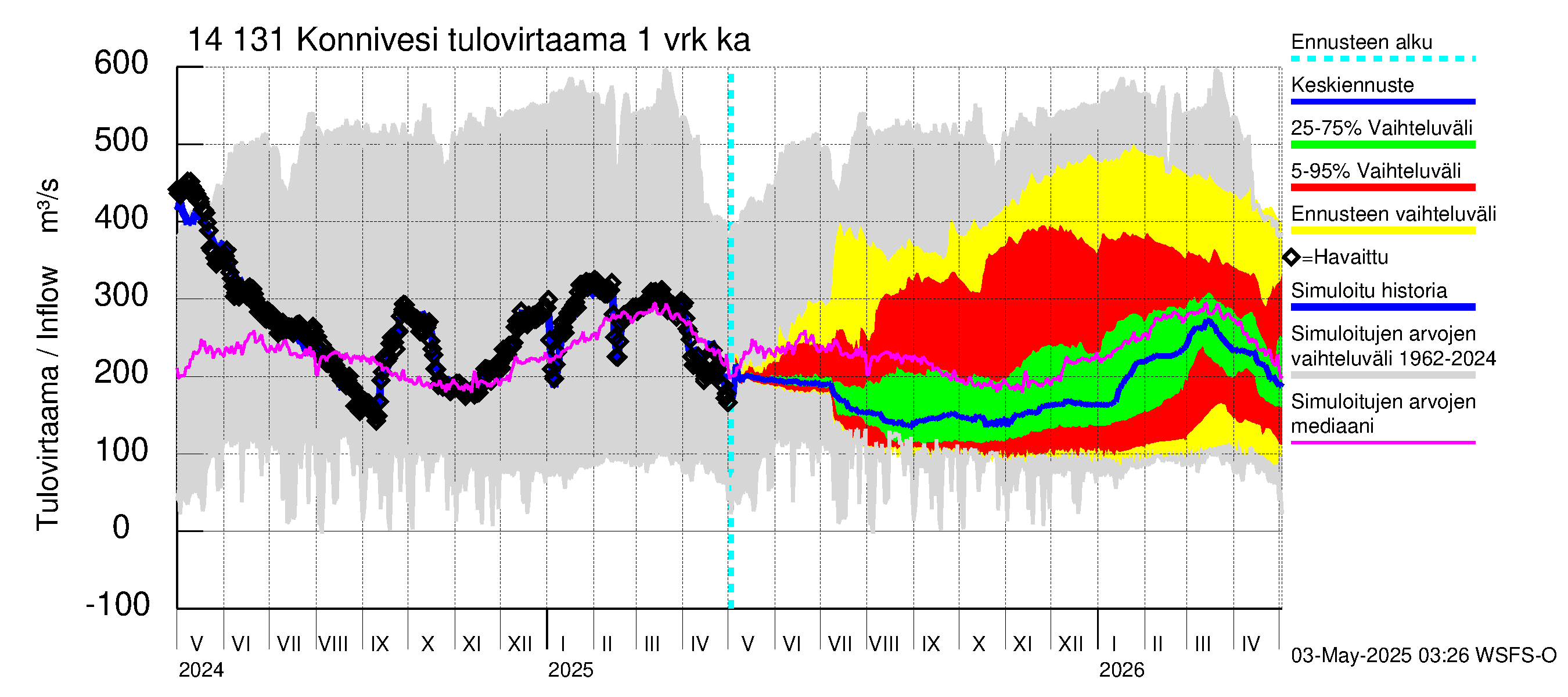 Kymijoen vesistöalue - Konnivesi: Tulovirtaama - jakaumaennuste