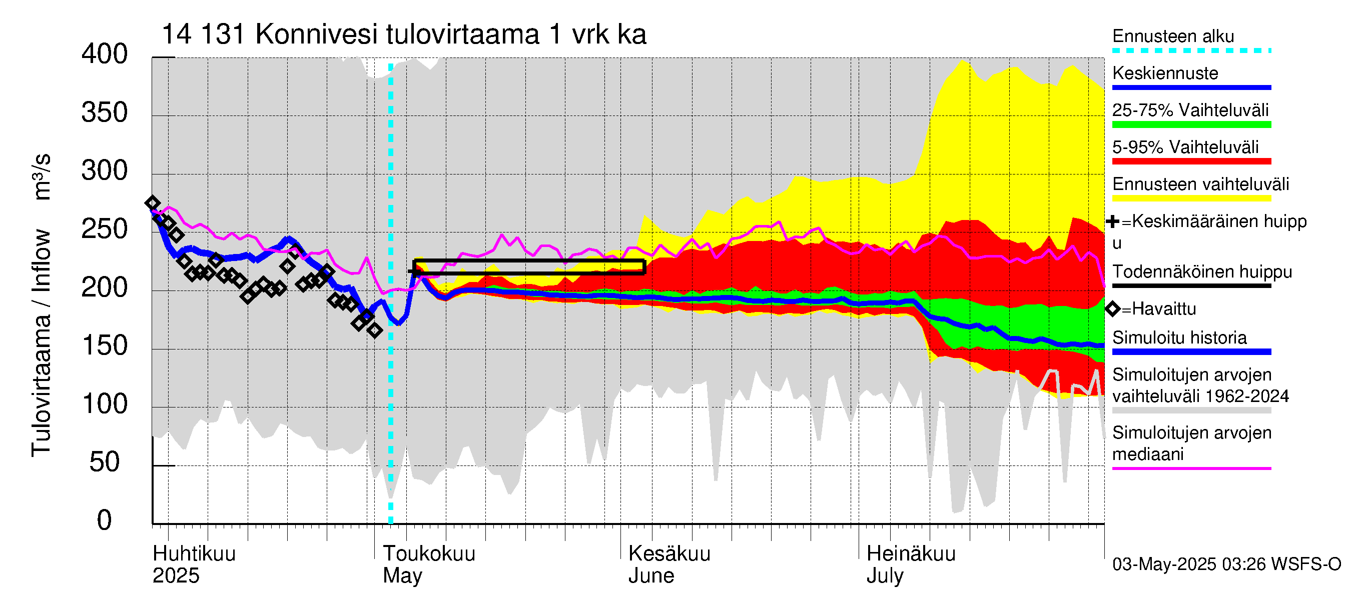 Kymijoen vesistöalue - Konnivesi: Tulovirtaama - jakaumaennuste