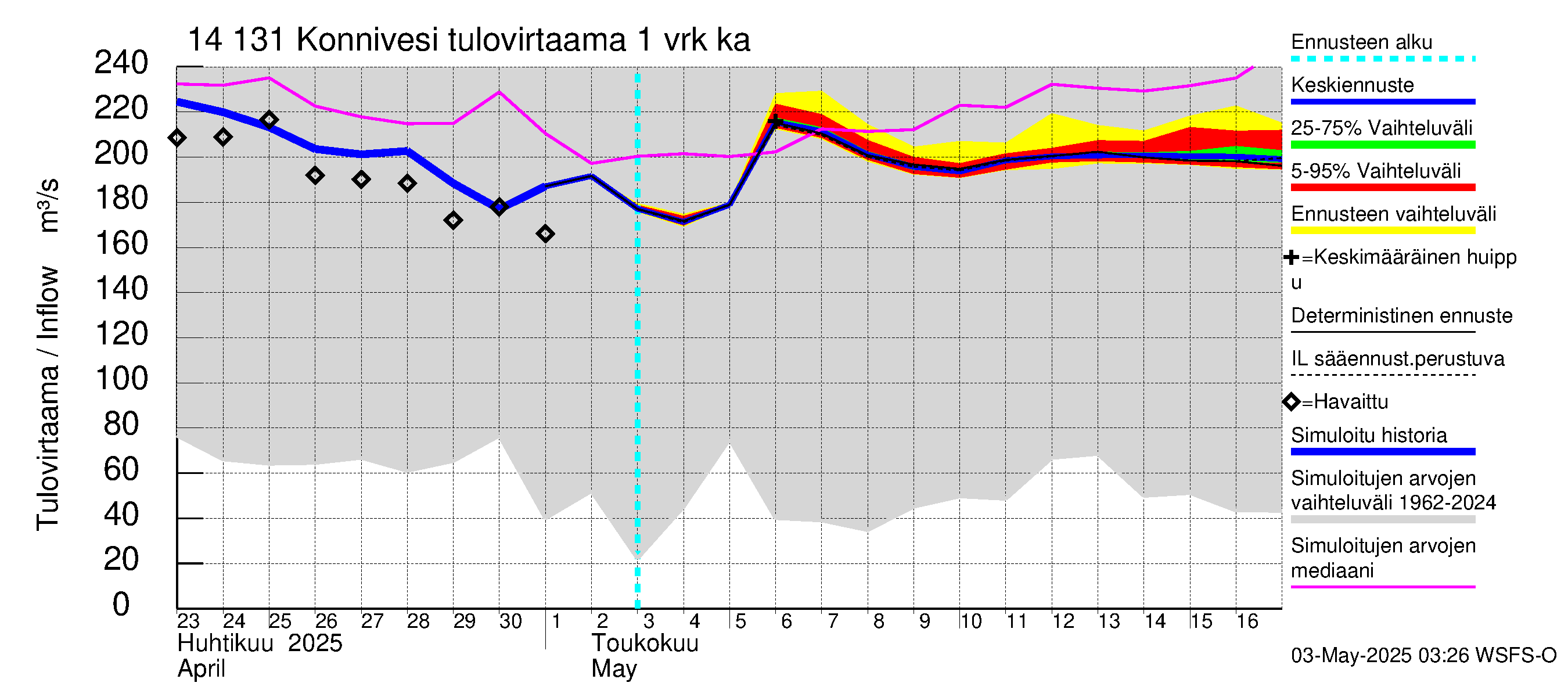 Kymijoen vesistöalue - Konnivesi: Tulovirtaama - jakaumaennuste