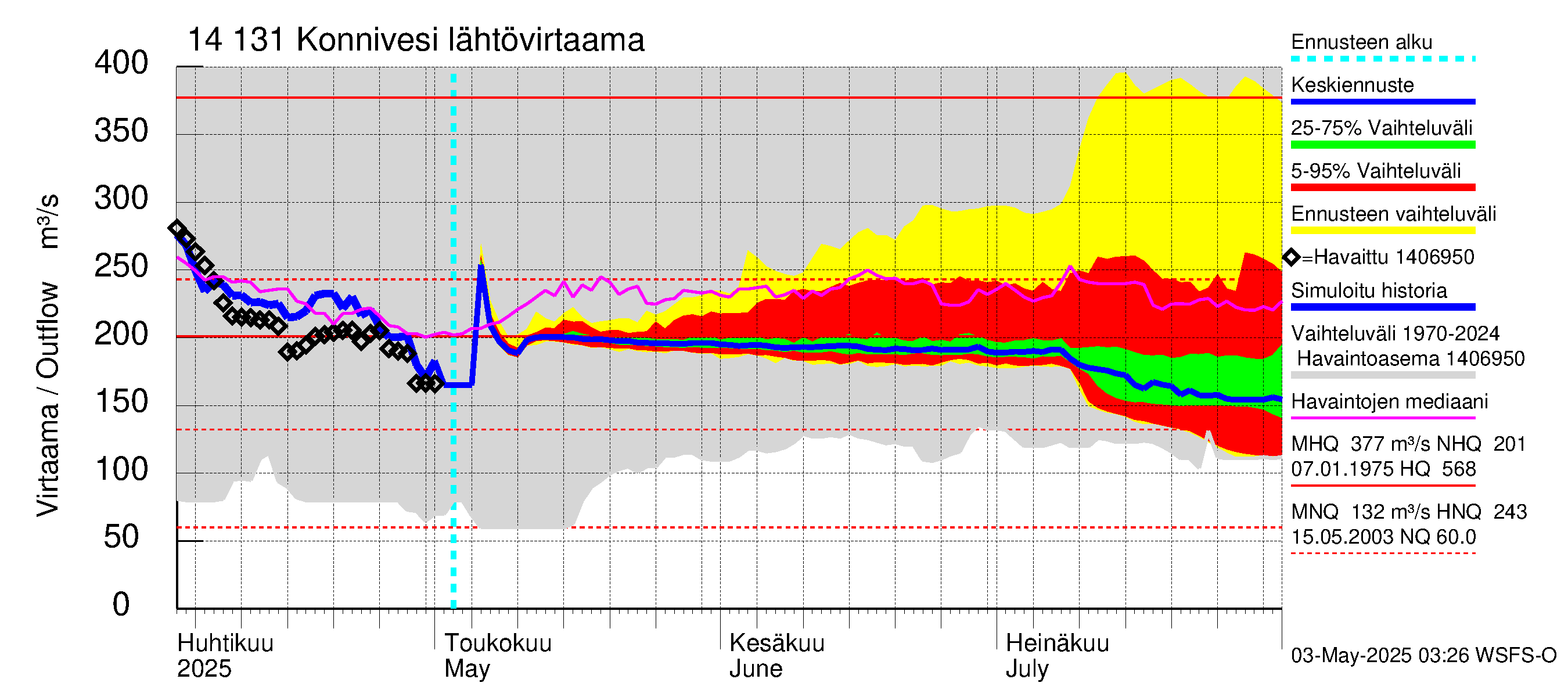 Kymijoen vesistöalue - Konnivesi: Lähtövirtaama / juoksutus - jakaumaennuste